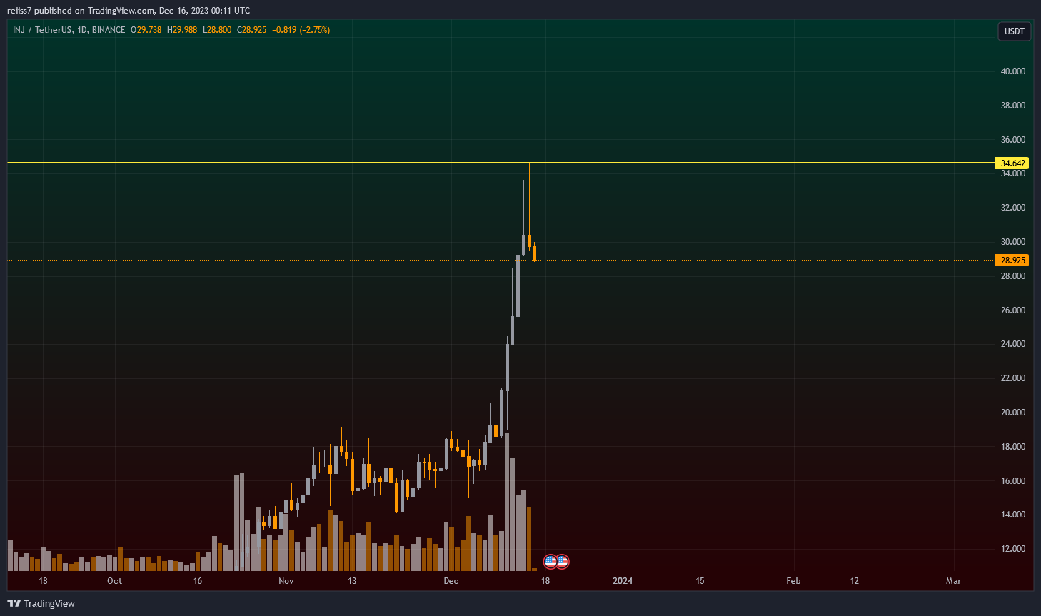 BINANCE:INJUSDT Chart Image by reiiss7