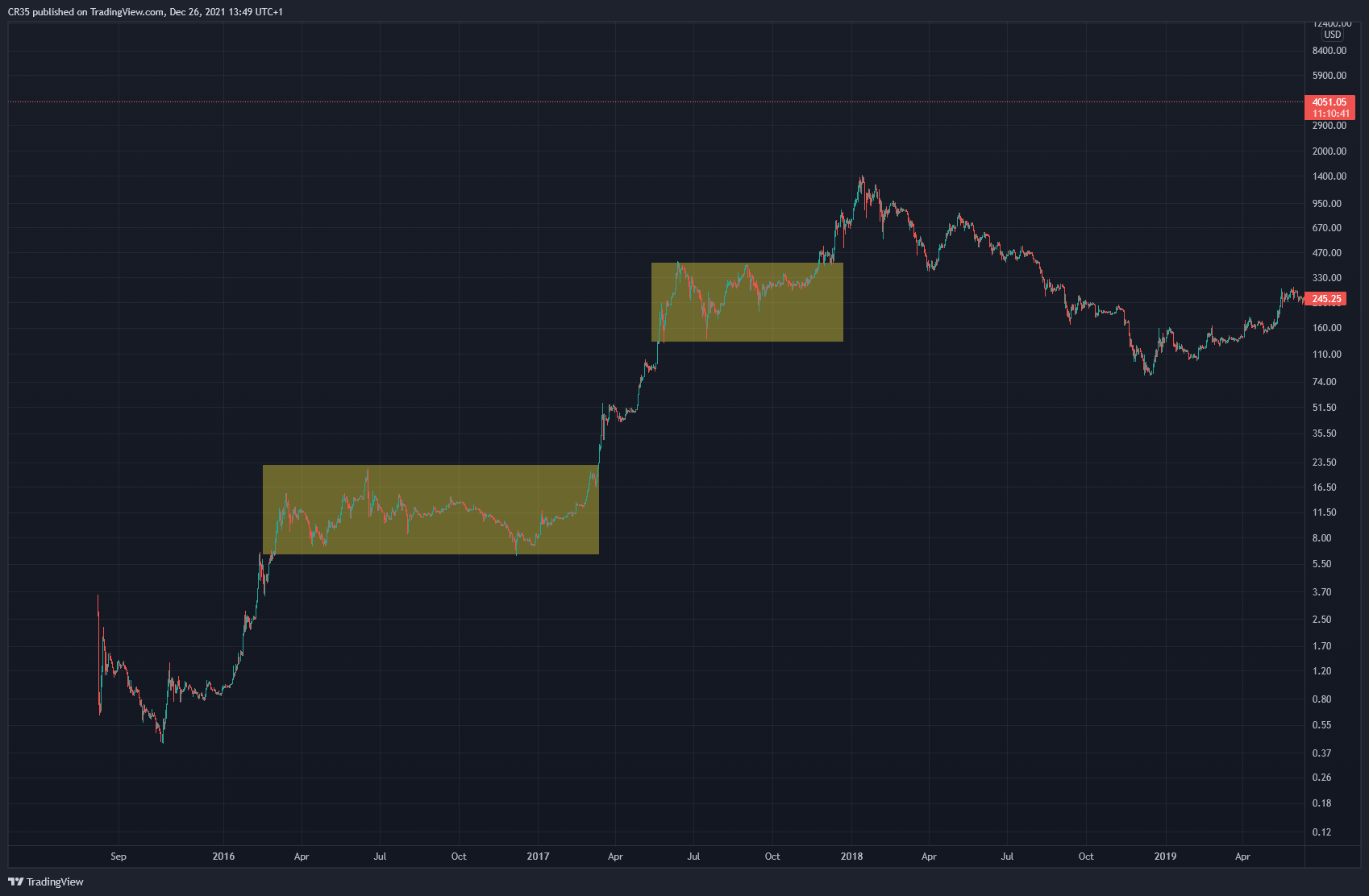 BITSTAMP:ETHUSD Chart Image by AVA37