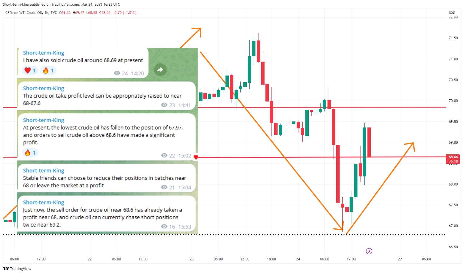 TVC:USOIL Chart Image by Short-term-king