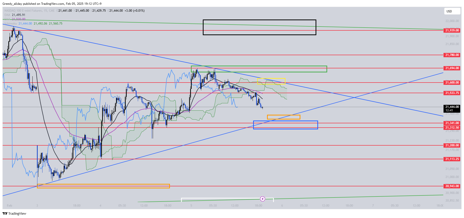 CME_MINI_DL:NQ1! Chart Image by Greedy_allday