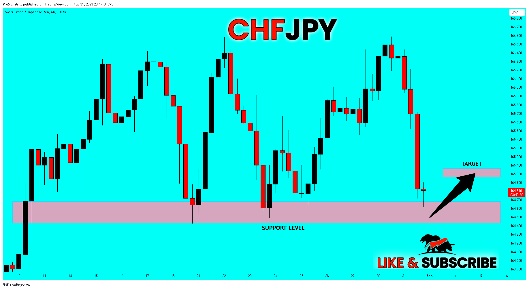 FX:CHFJPY Chart Image by ProSignalsFx