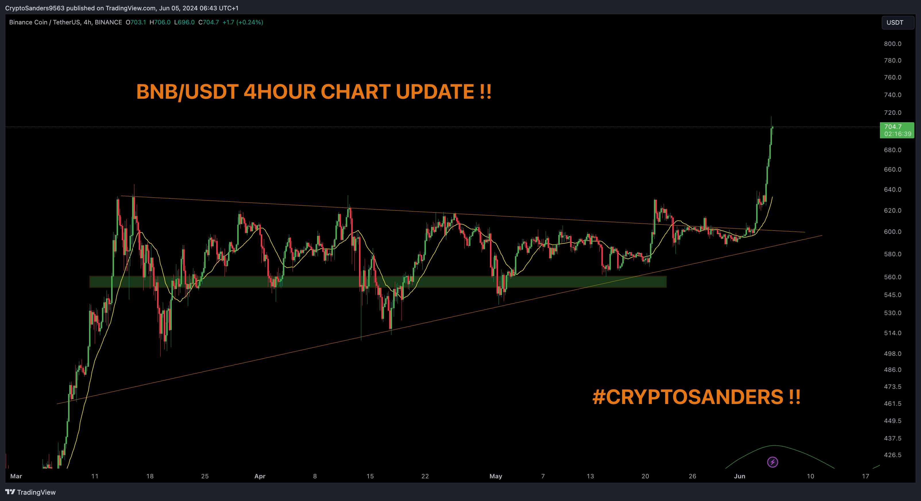 BINANCE:BNBUSDT Chart Image by CryptoSanders9563