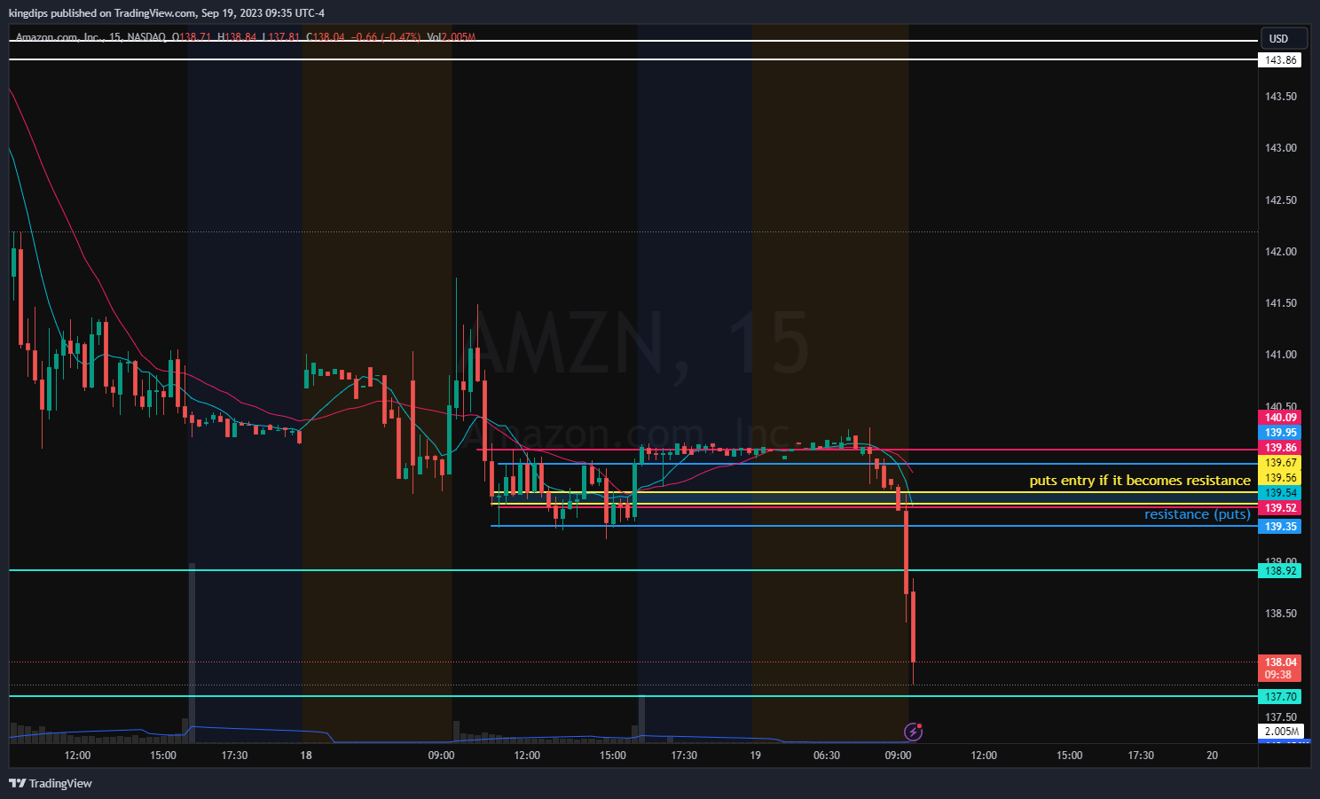 NASDAQ:AMZN Chart Image by kingdips