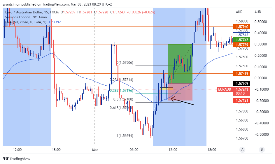 FX:EURAUD Chart Image by grantsimon
