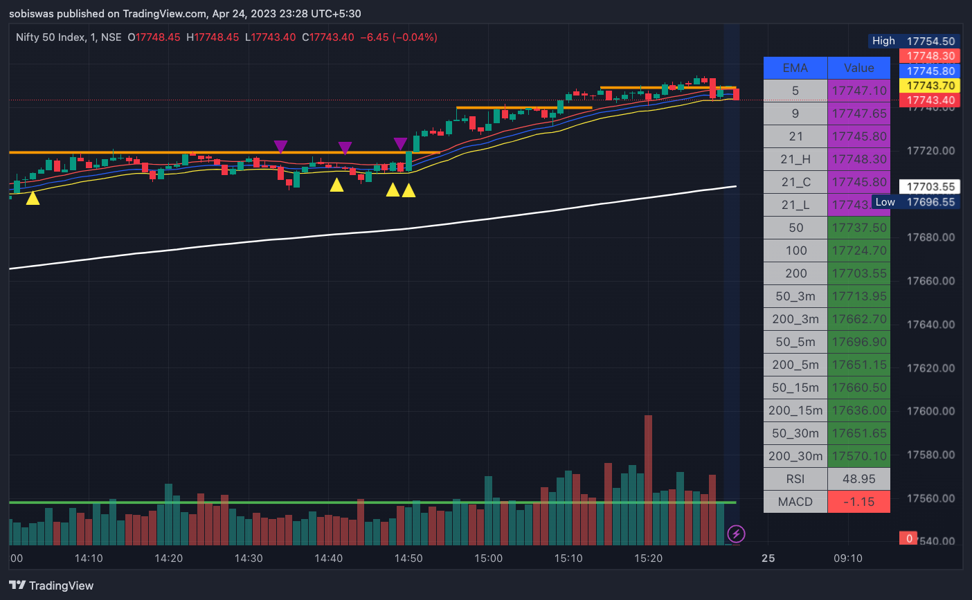 NSE:NIFTY Chart Image by sobiswas