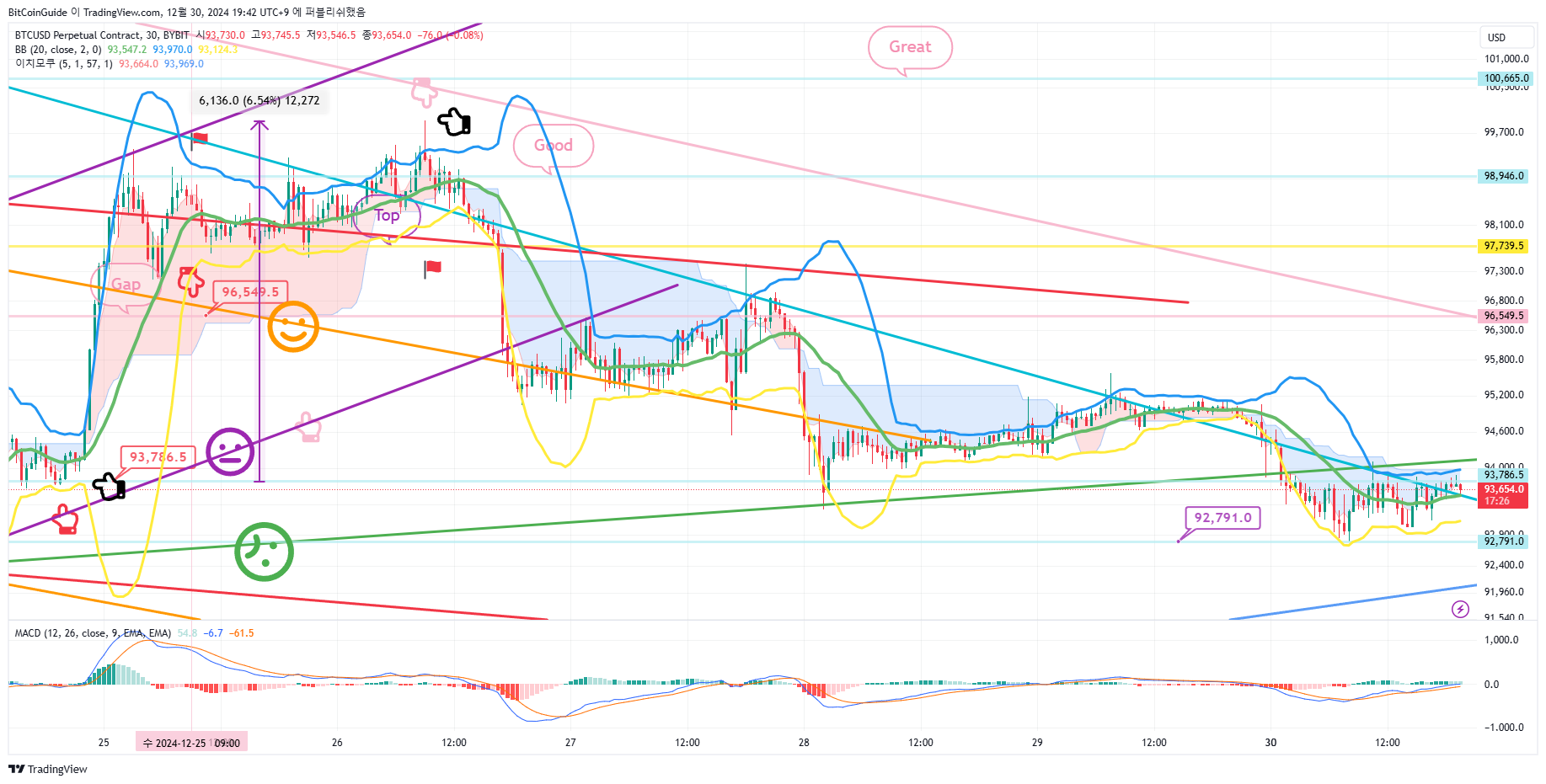 BYBIT:BTCUSD.P Chart Image by BitCoinGuide