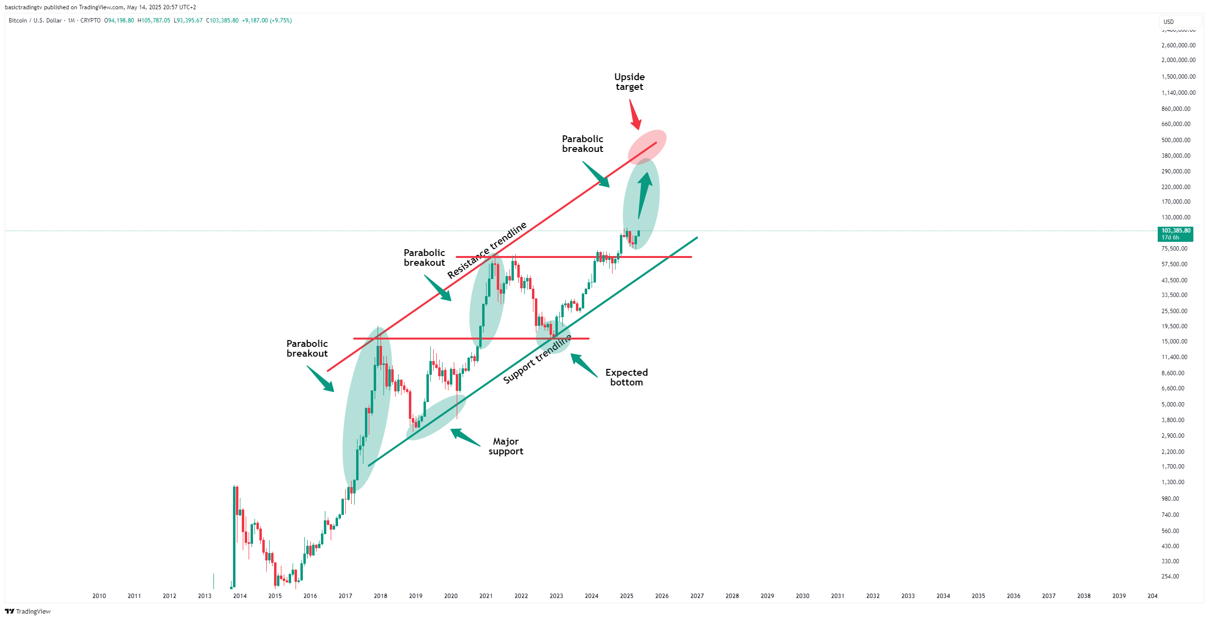 CRYPTO:BTCUSD Chart Image by basictradingtv