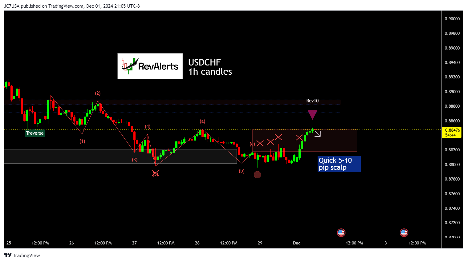 OANDA:USDCHF Chart Image by JC7USA