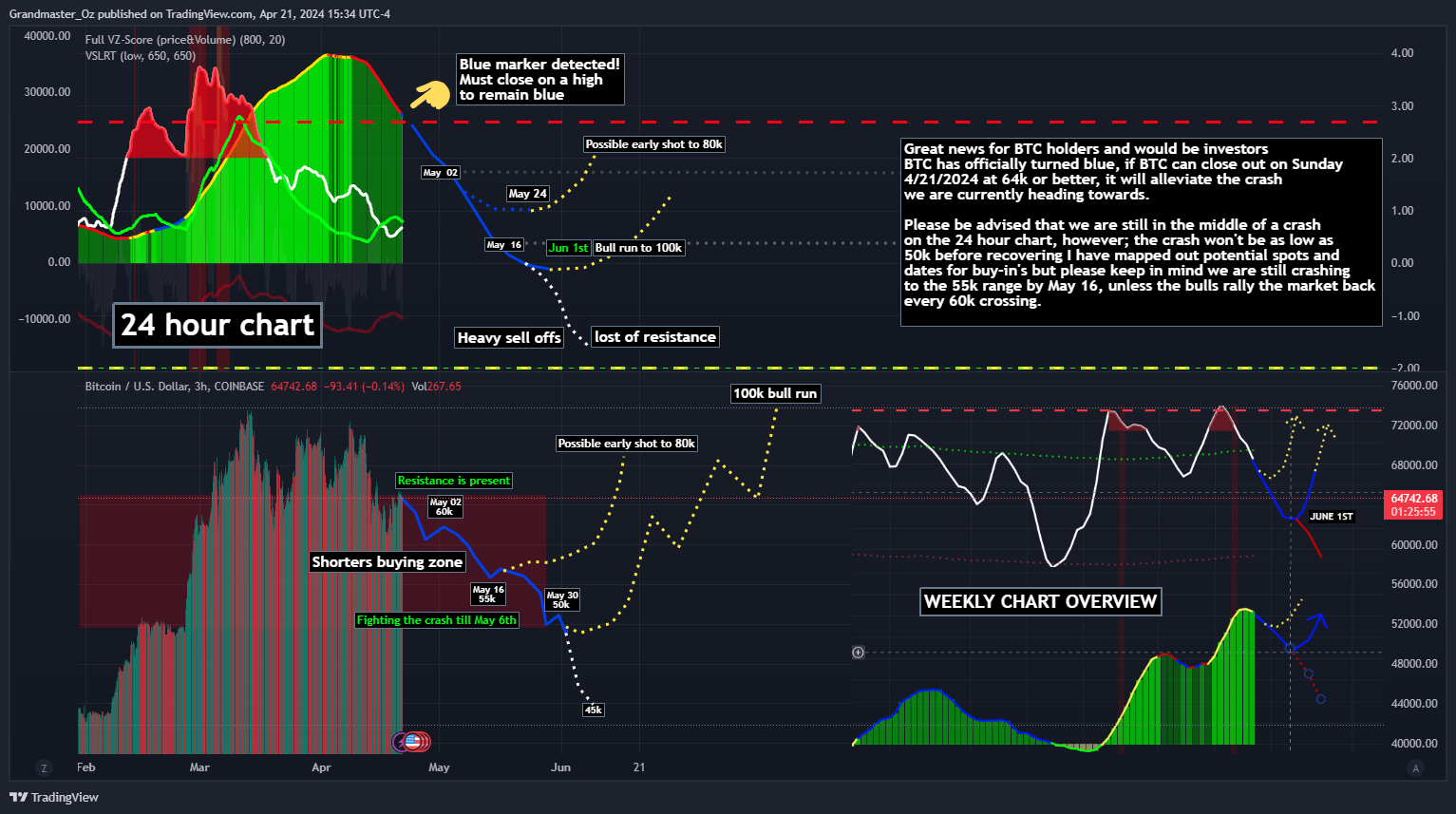 COINBASE:BTCUSD Chart Image by Grandmaster_Oz