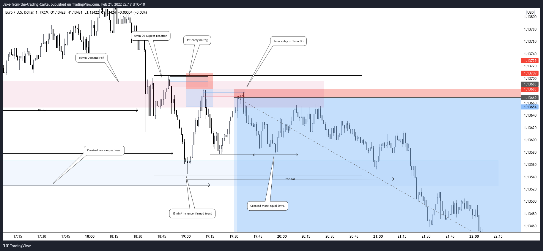 FX:EURUSD Chart Image by Jake-from-the-trading-Cartel