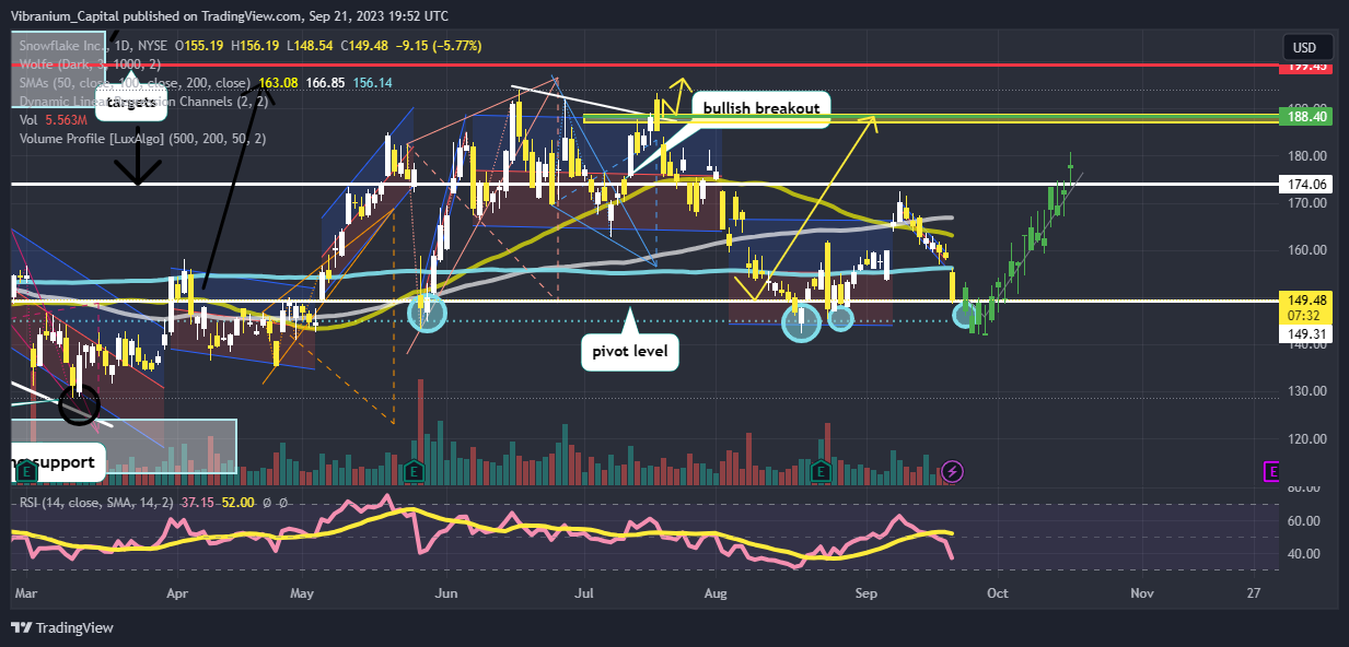 NYSE:SNOW Chart Image by Aura_Trades