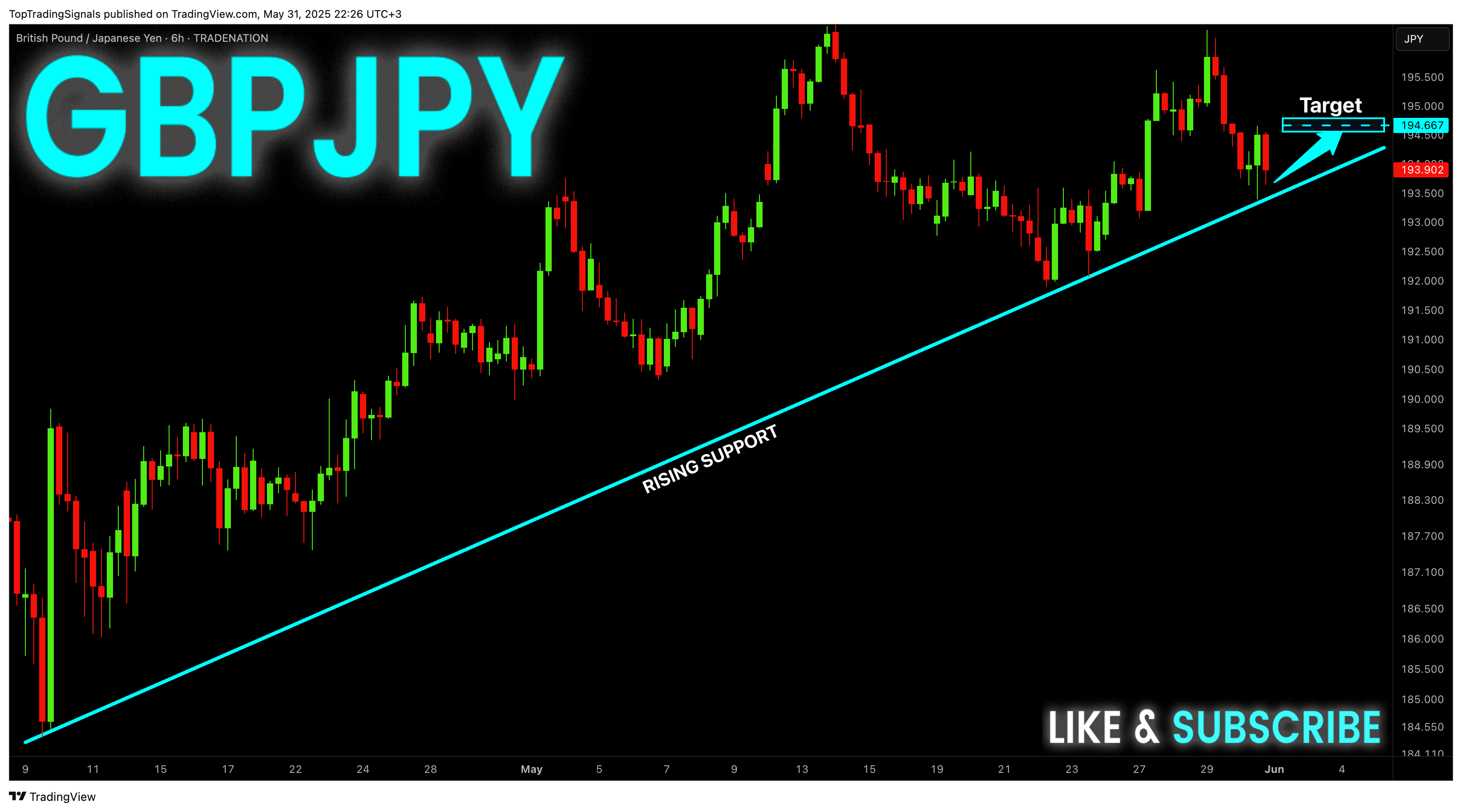 TRADENATION:GBPJPY Chart Image by TopTradingSignals