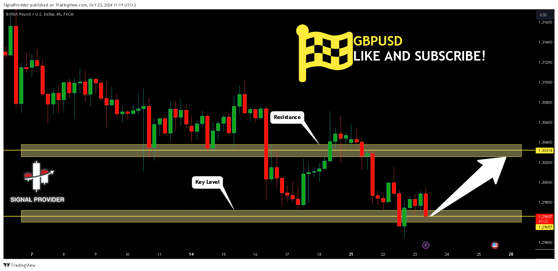 FX:GBPUSD Chart Image by SignalProvider