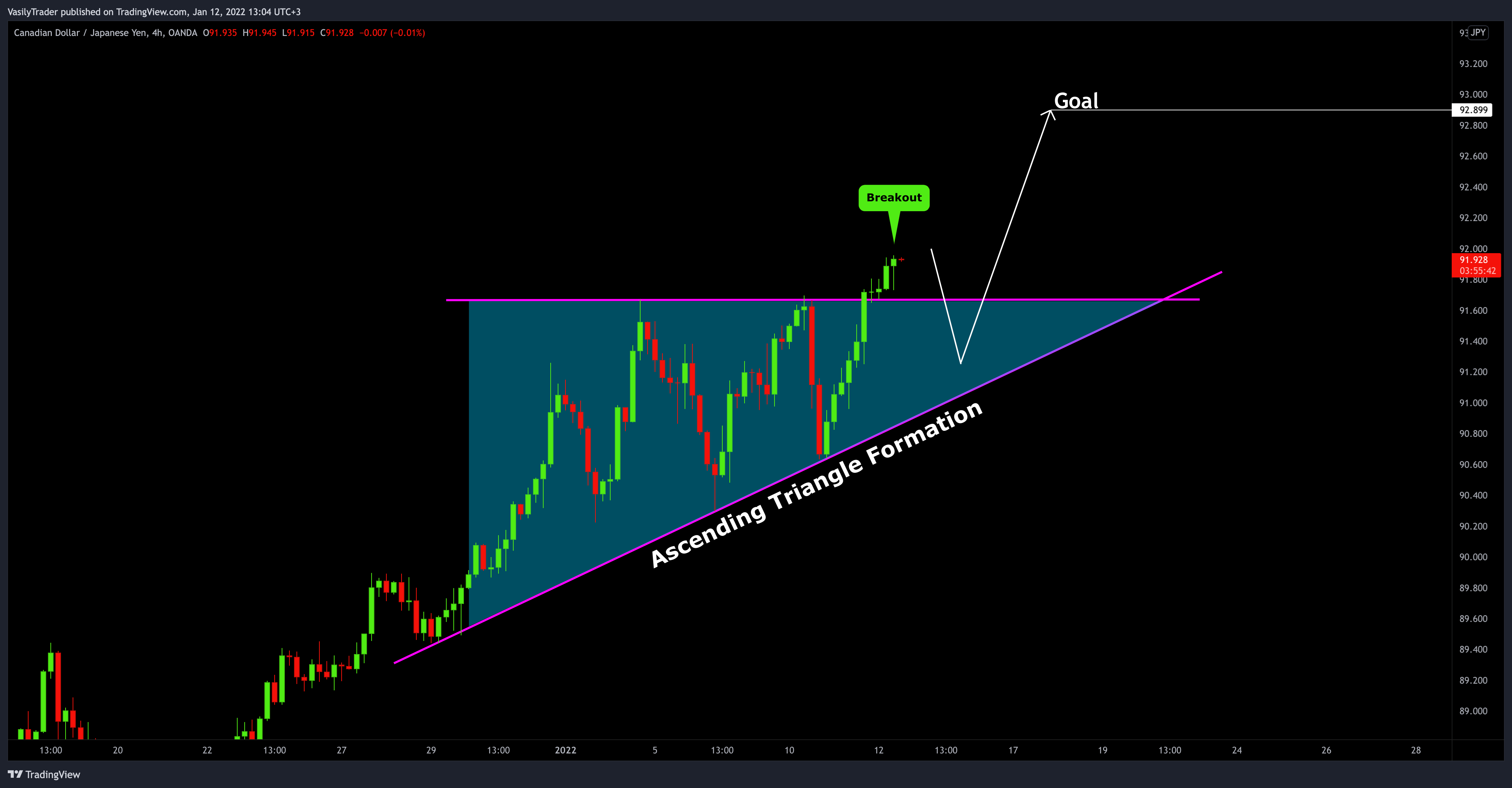 OANDA:CADJPY Chart Image by VasilyTrader