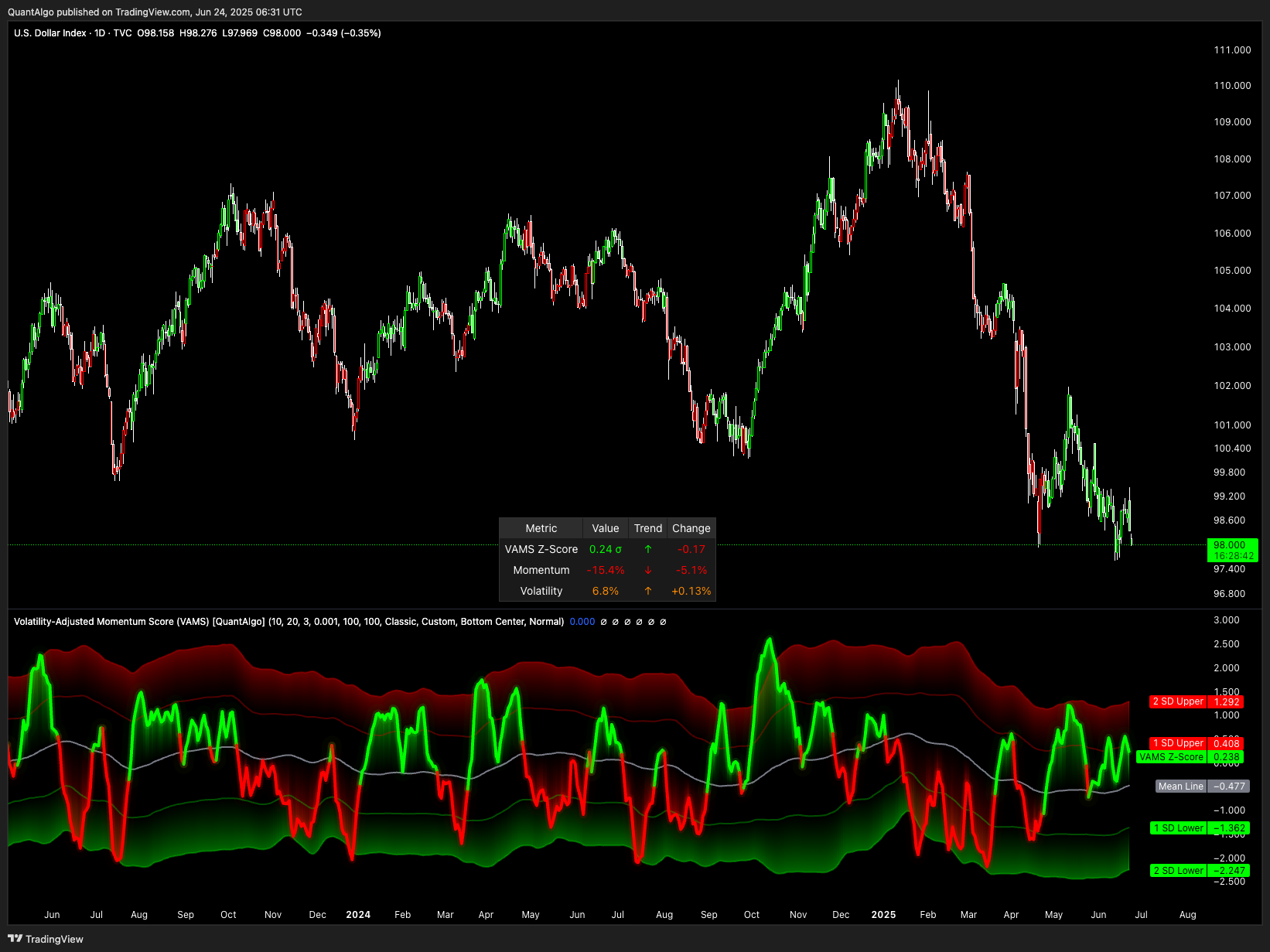 TVC:DXY Chart Image by QuantAlgo