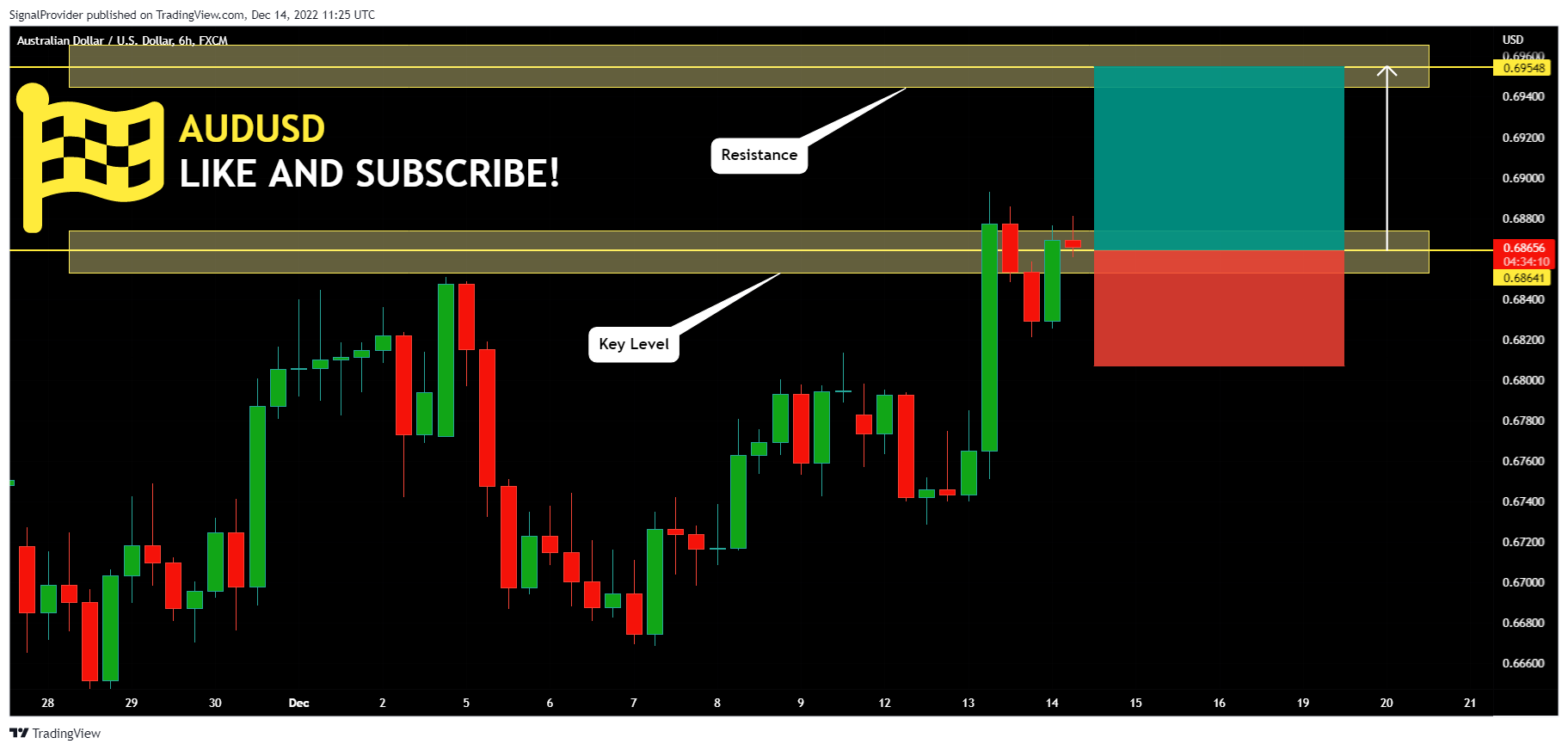 FX:AUDUSD Chart Image by SignalProvider