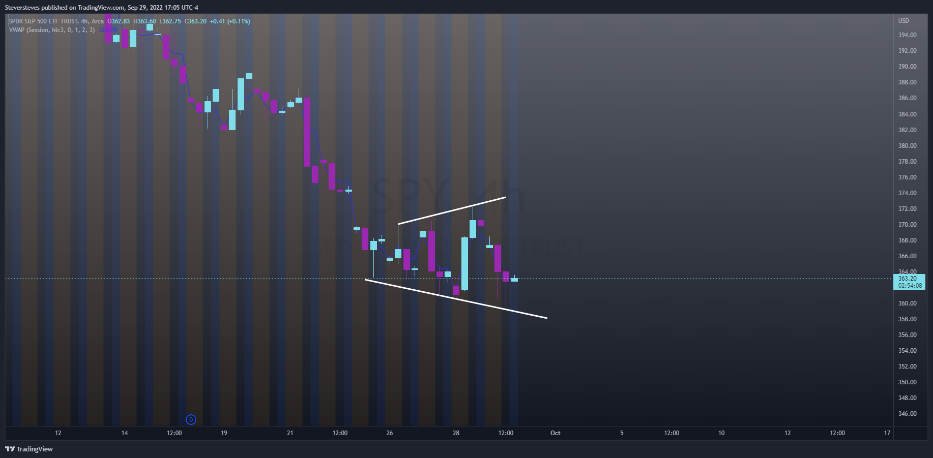 AMEX:SPY Chart Image by Steversteves