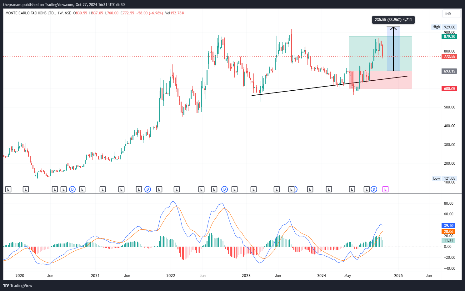 NSE:MONTECARLO Chart Image by thepranam