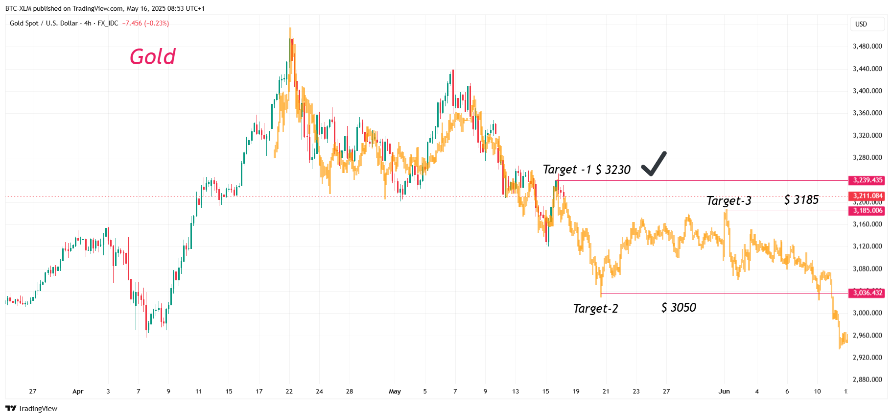 FX_IDC:XAUUSD Chart Image by BTC-XLM