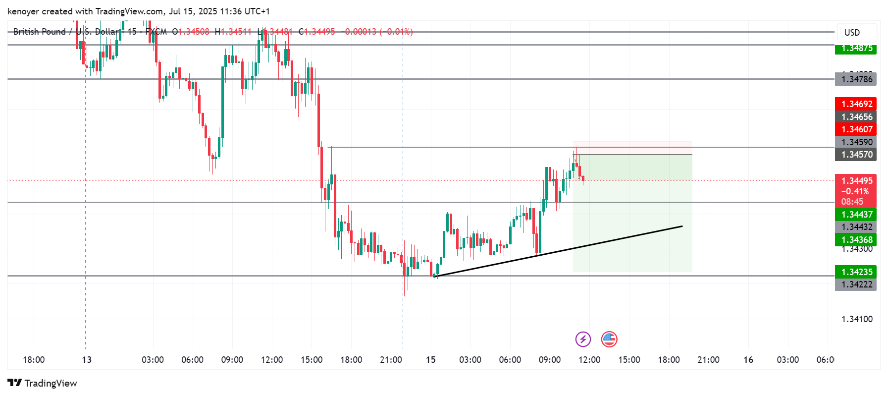 FX:GBPUSD Chart Image by kenoyer