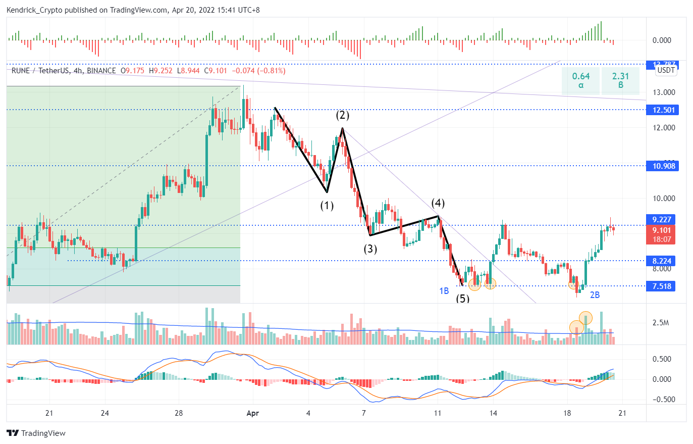 BINANCE:RUNEUSDT Chart Image by Kendrick_Crypto