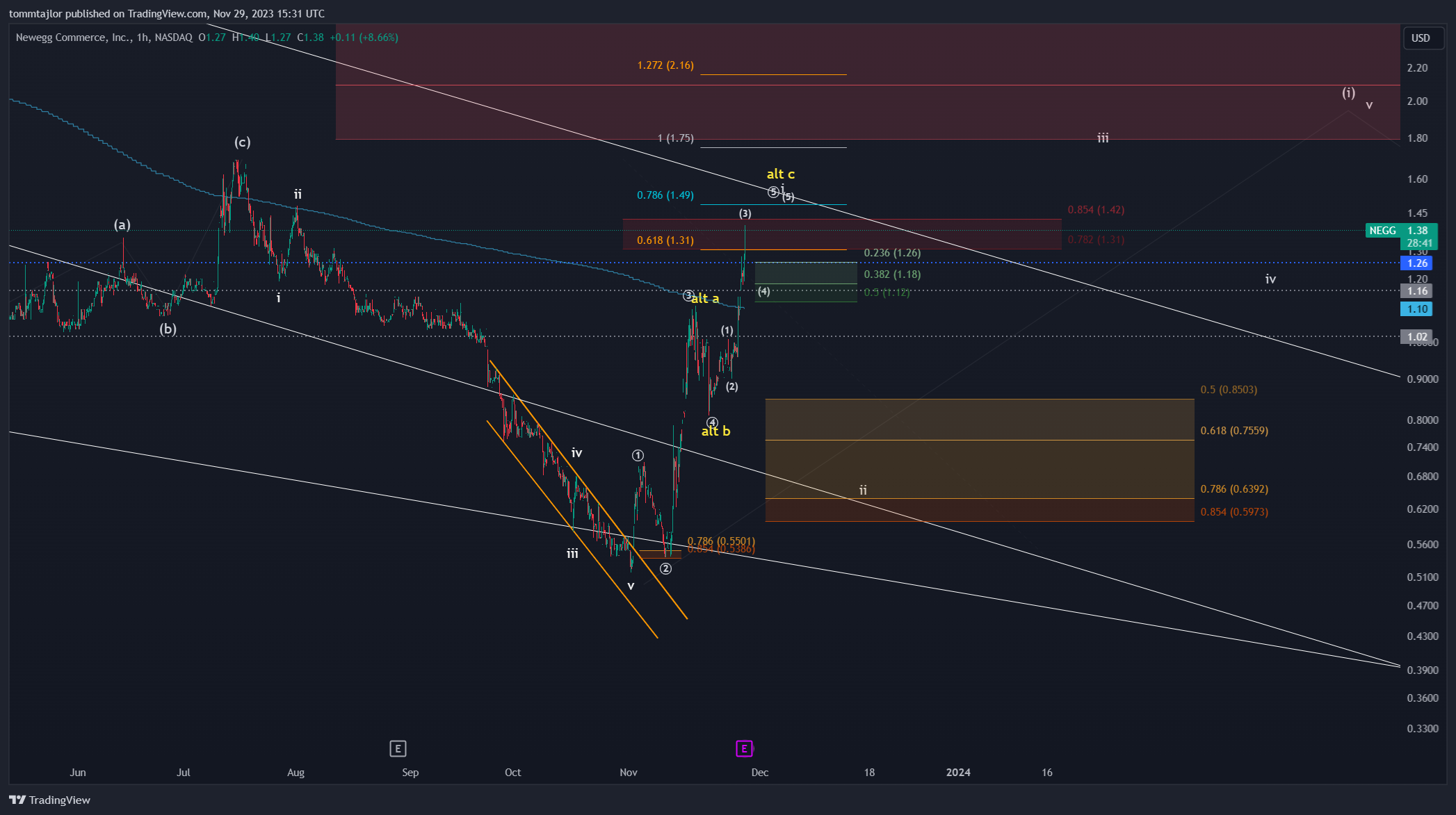 BATS:NEGG Chart Image by tommtajlor