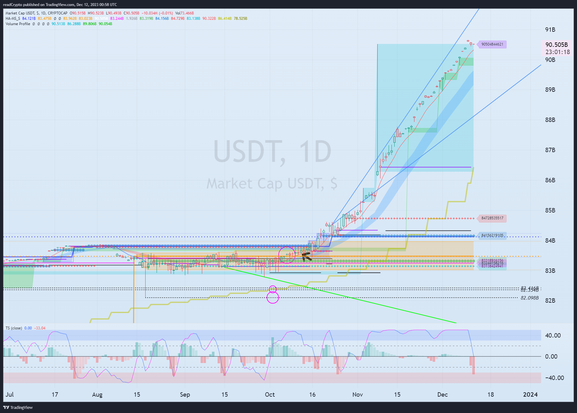 CRYPTOCAP:USDT Chart Image by readCrypto
