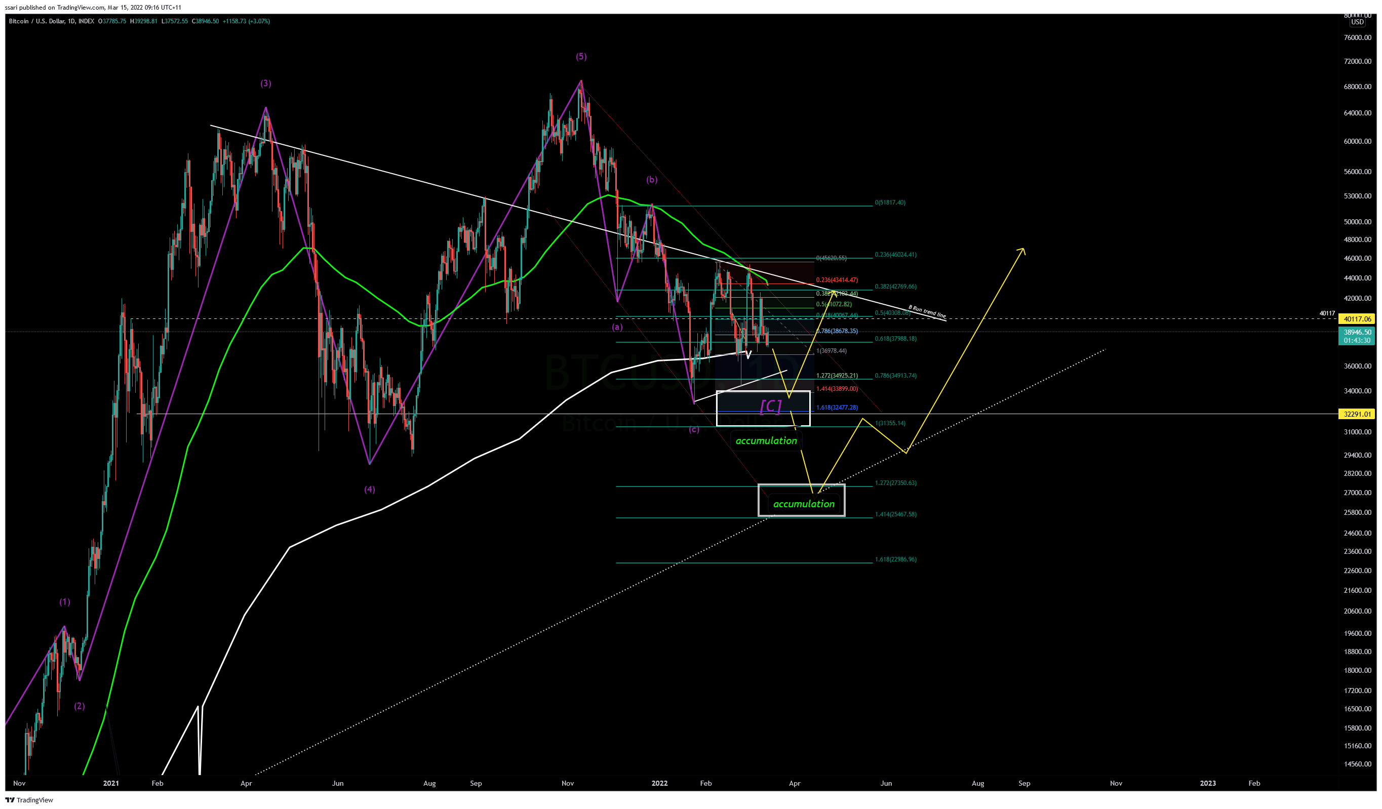 INDEX:BTCUSD Chart Image by ssari