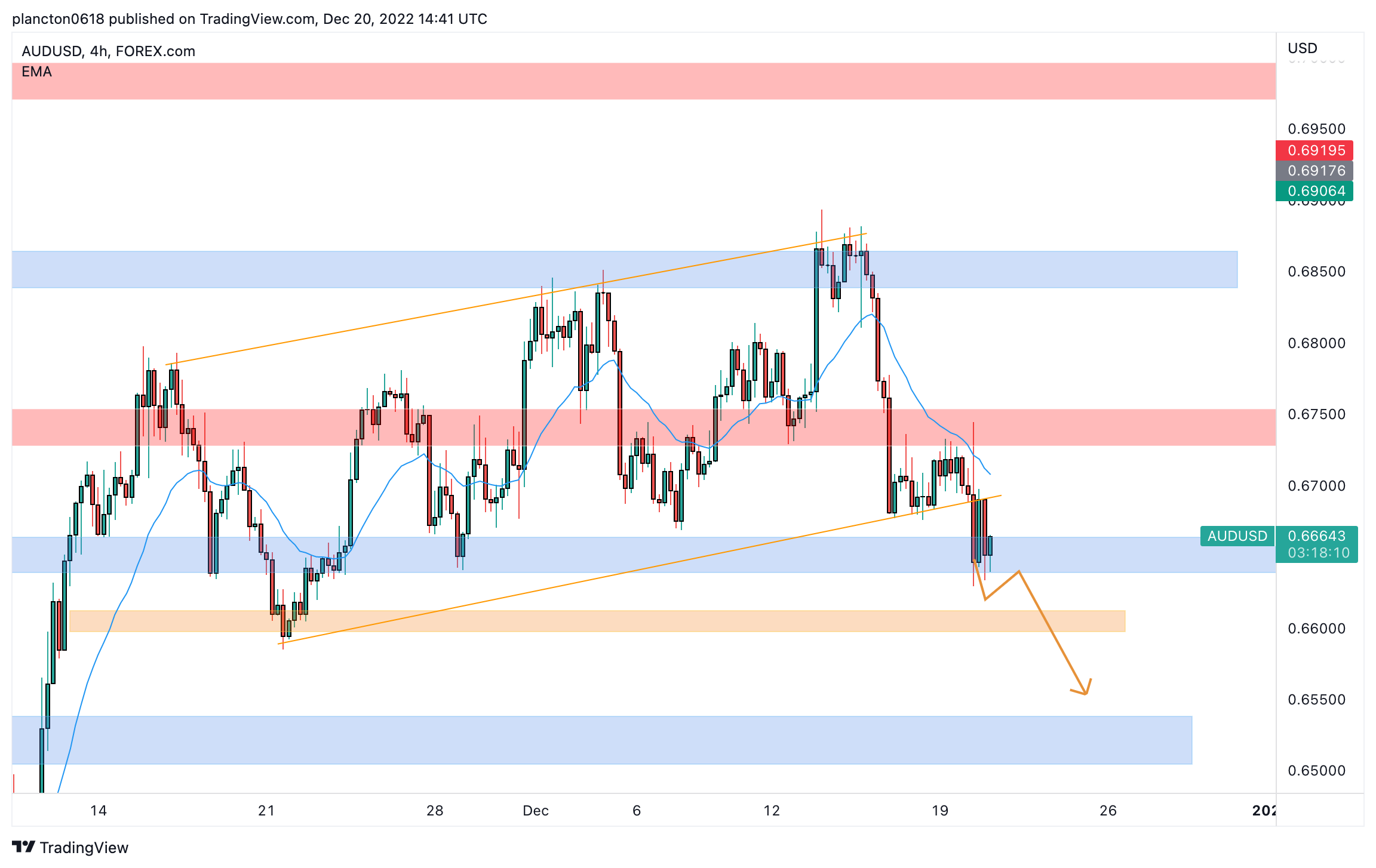 FOREXCOM:AUDUSD Chart Image by InkyGrip