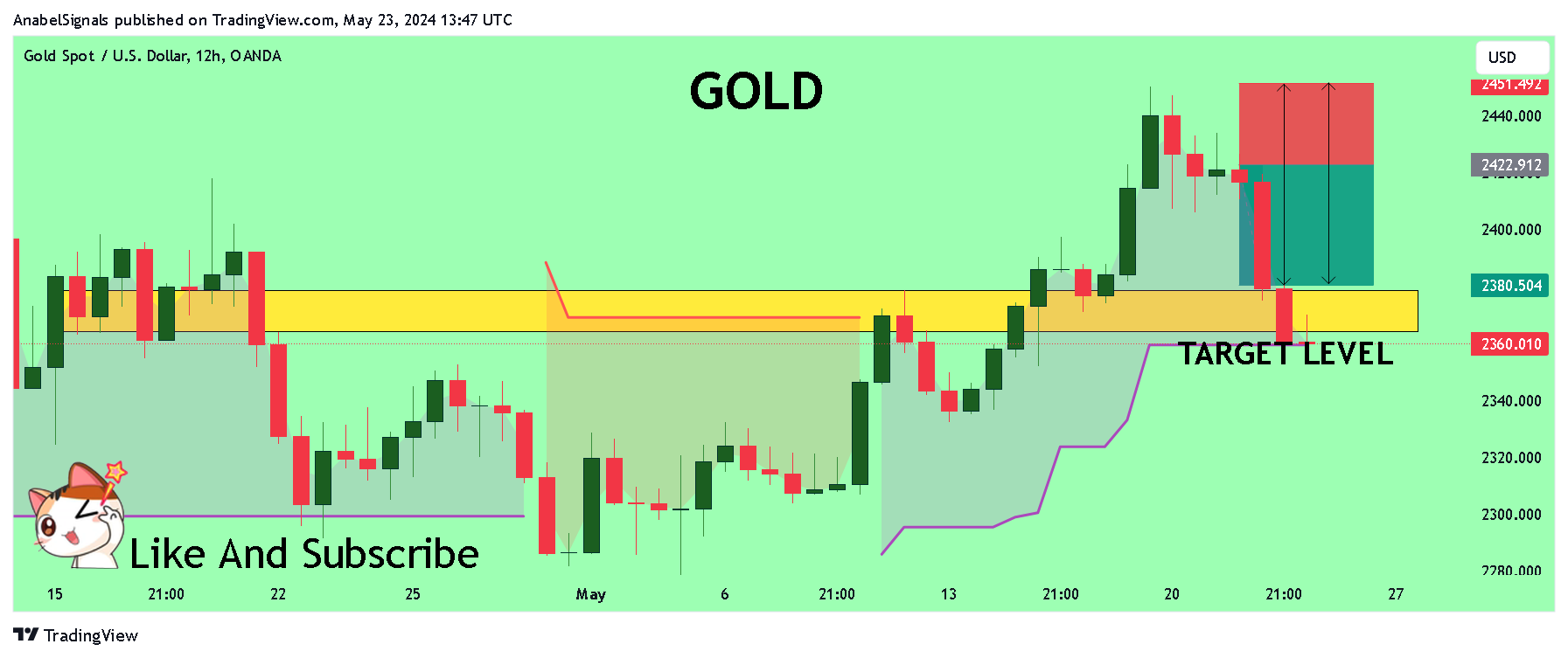 OANDA:XAUUSD Chart Image by AnabelSignals