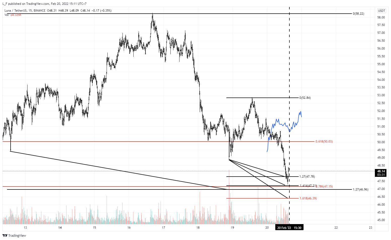 BINANCE:LUNAUSDT Chart Image by L_F