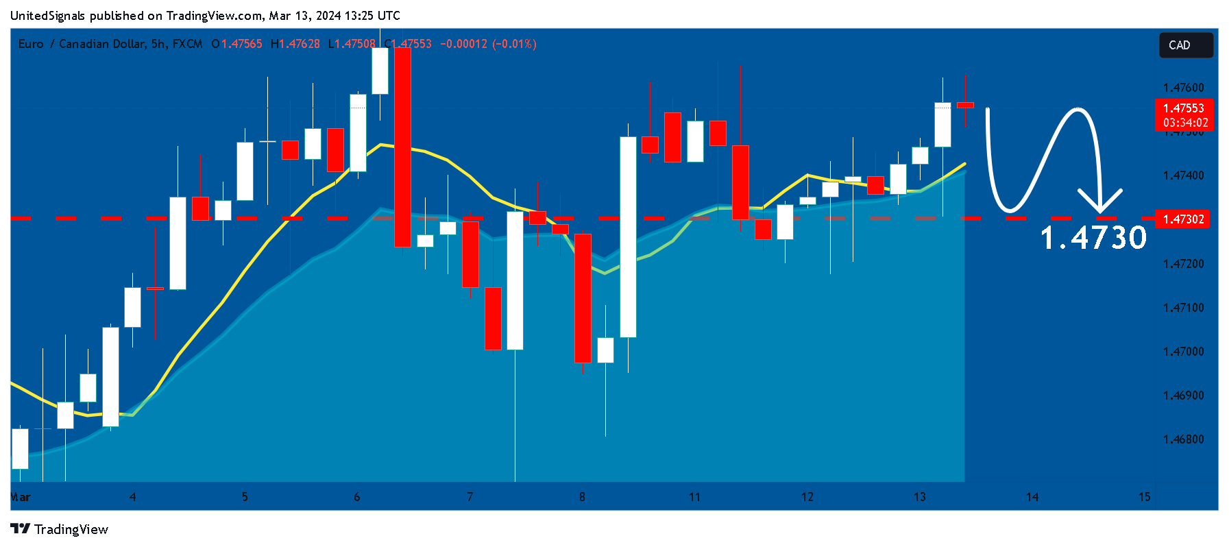 FX:EURCAD Chart Image by UnitedSignals