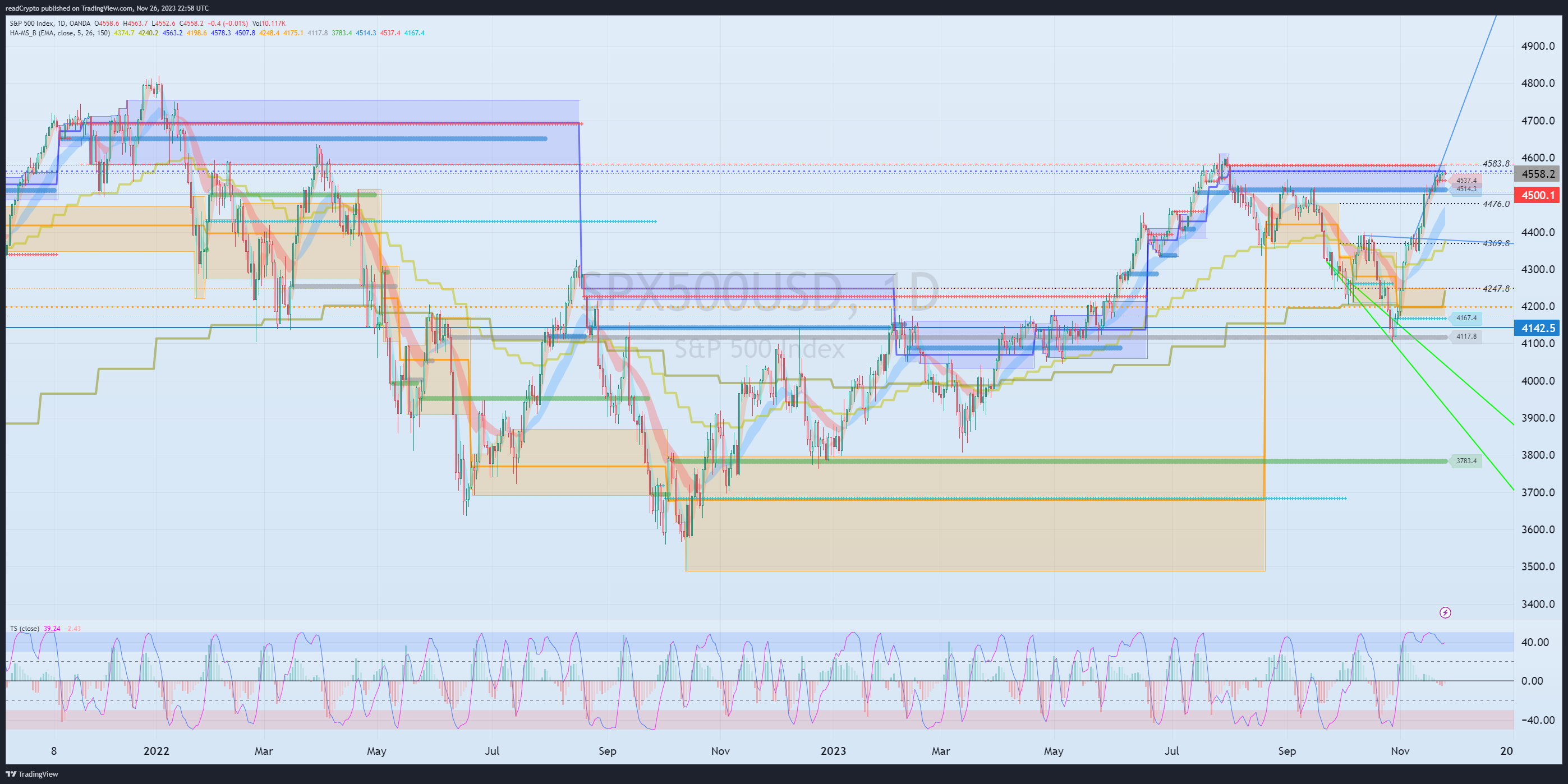 OANDA:SPX500USD Chart Image by readCrypto