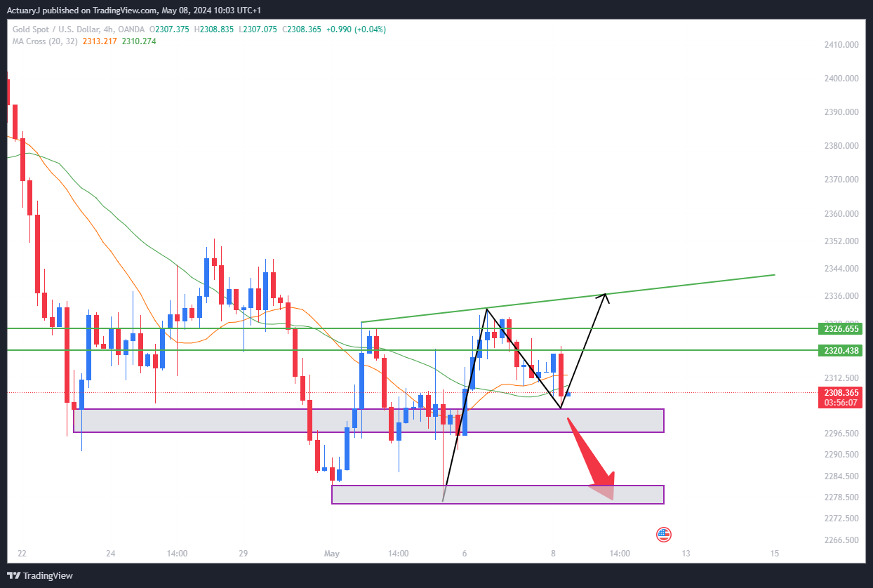 OANDA:XAUUSD Chart Image by ActuaryJ