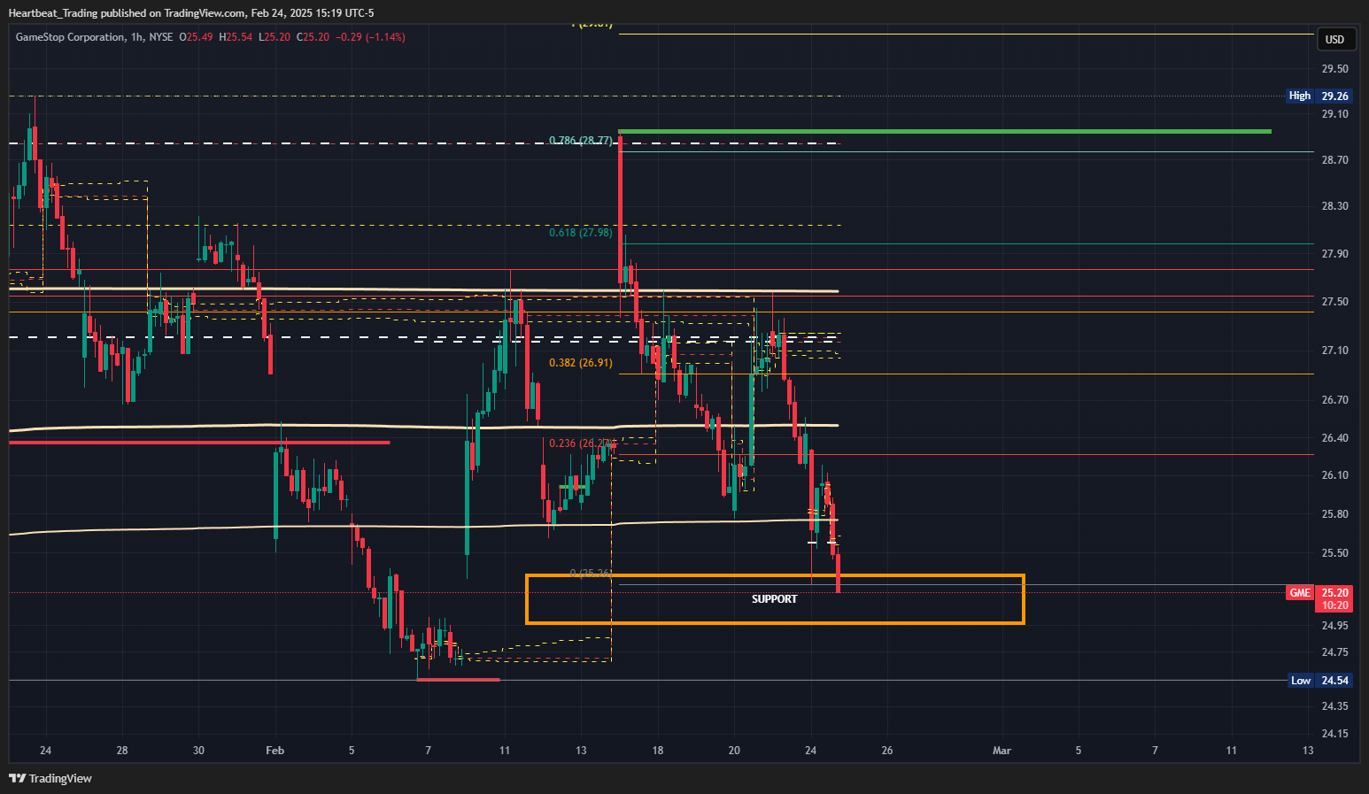 BATS:GME Chart Image by Heartbeat_Trading