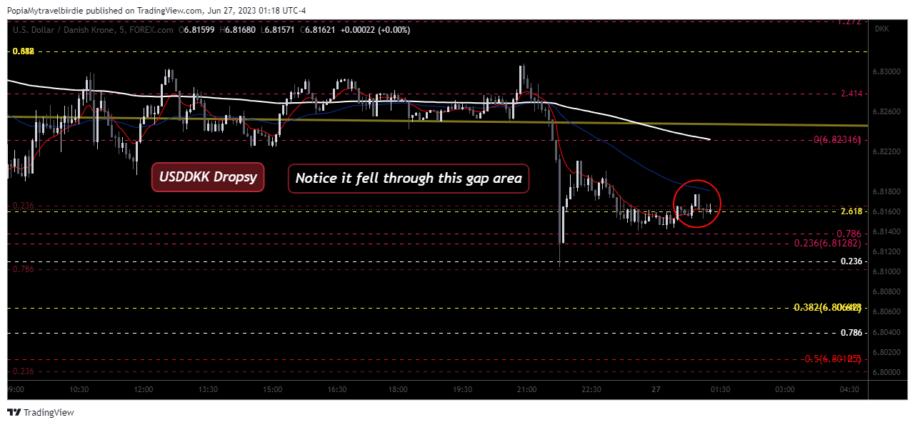 FOREXCOM:USDDKK Chart Image by PopiaMytravelbirdie