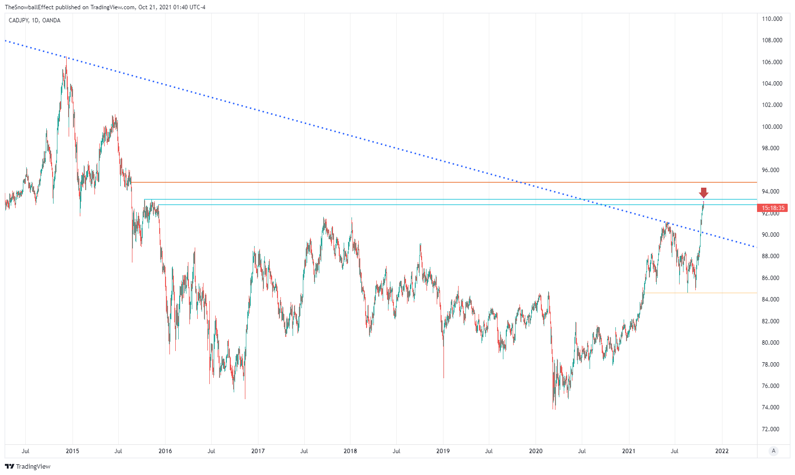 OANDA:CADJPY Chart Image by TheSnowballEffect