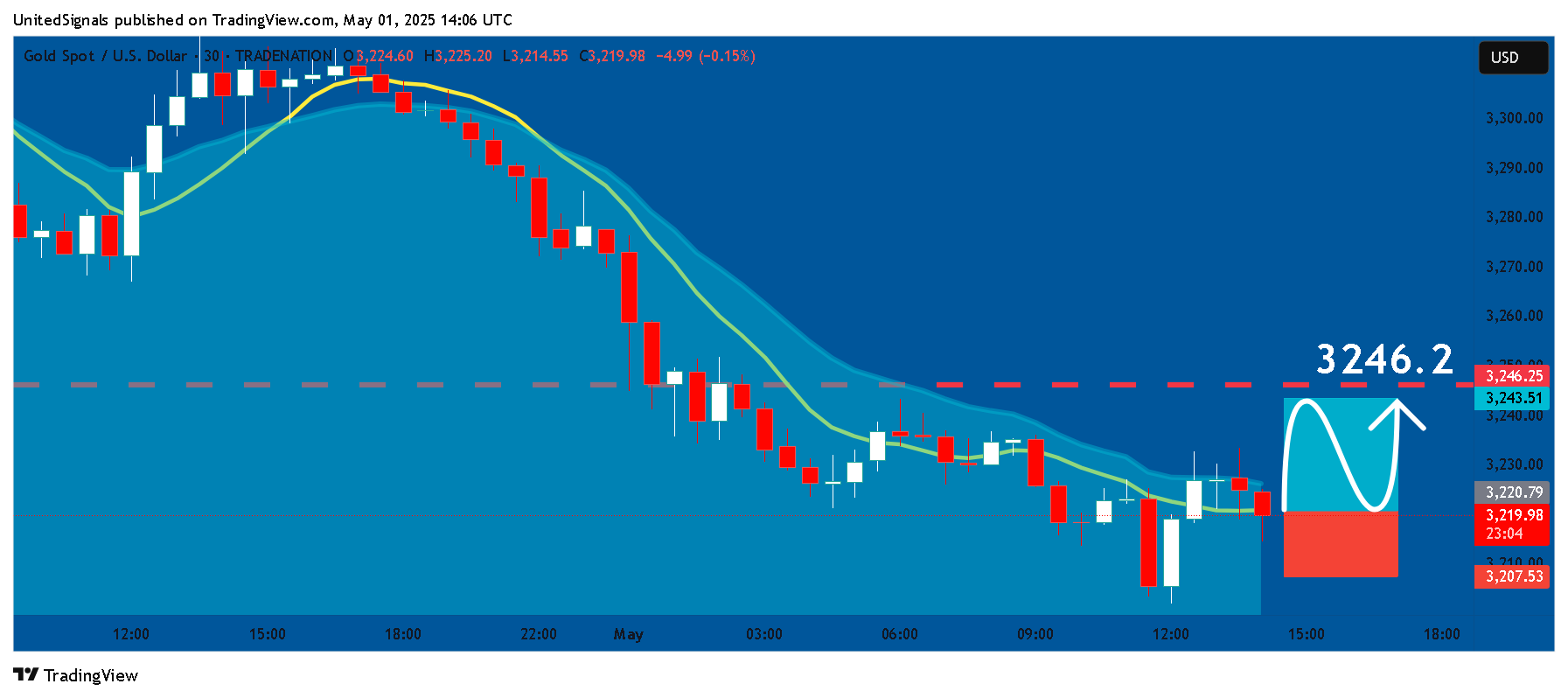 TRADENATION:XAUUSD Chart Image by UnitedSignals