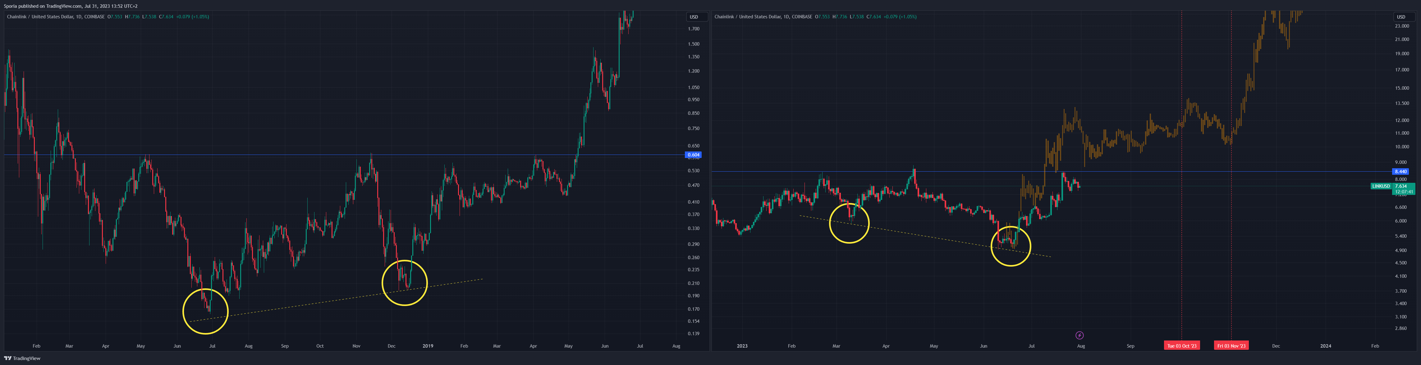 COINBASE:LINKUSD Chart Image by Sporia