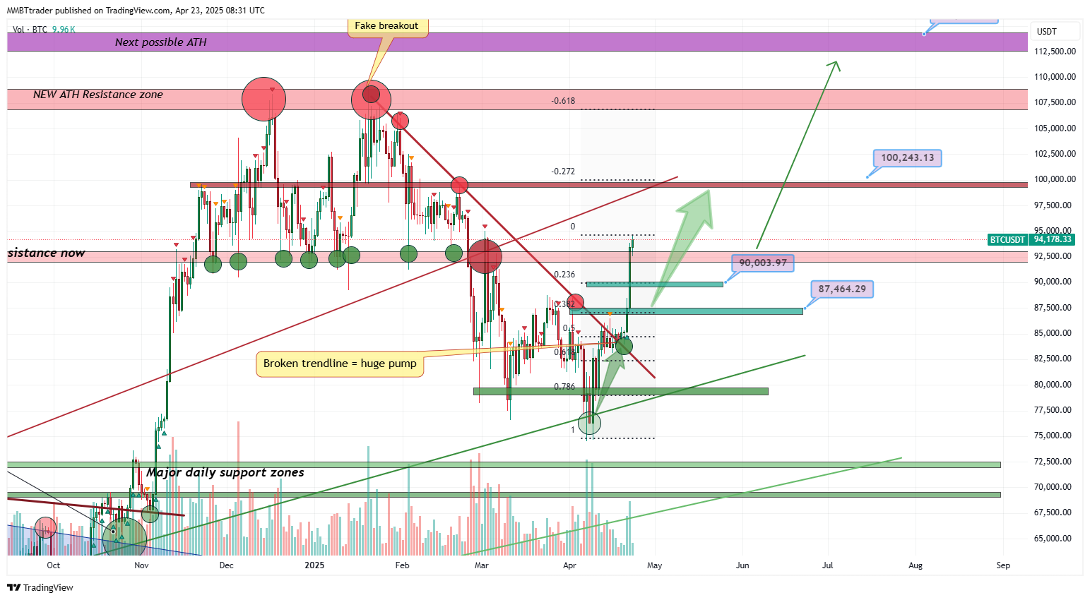 BINANCE:BTCUSDT Chart Image by MMBTtrader