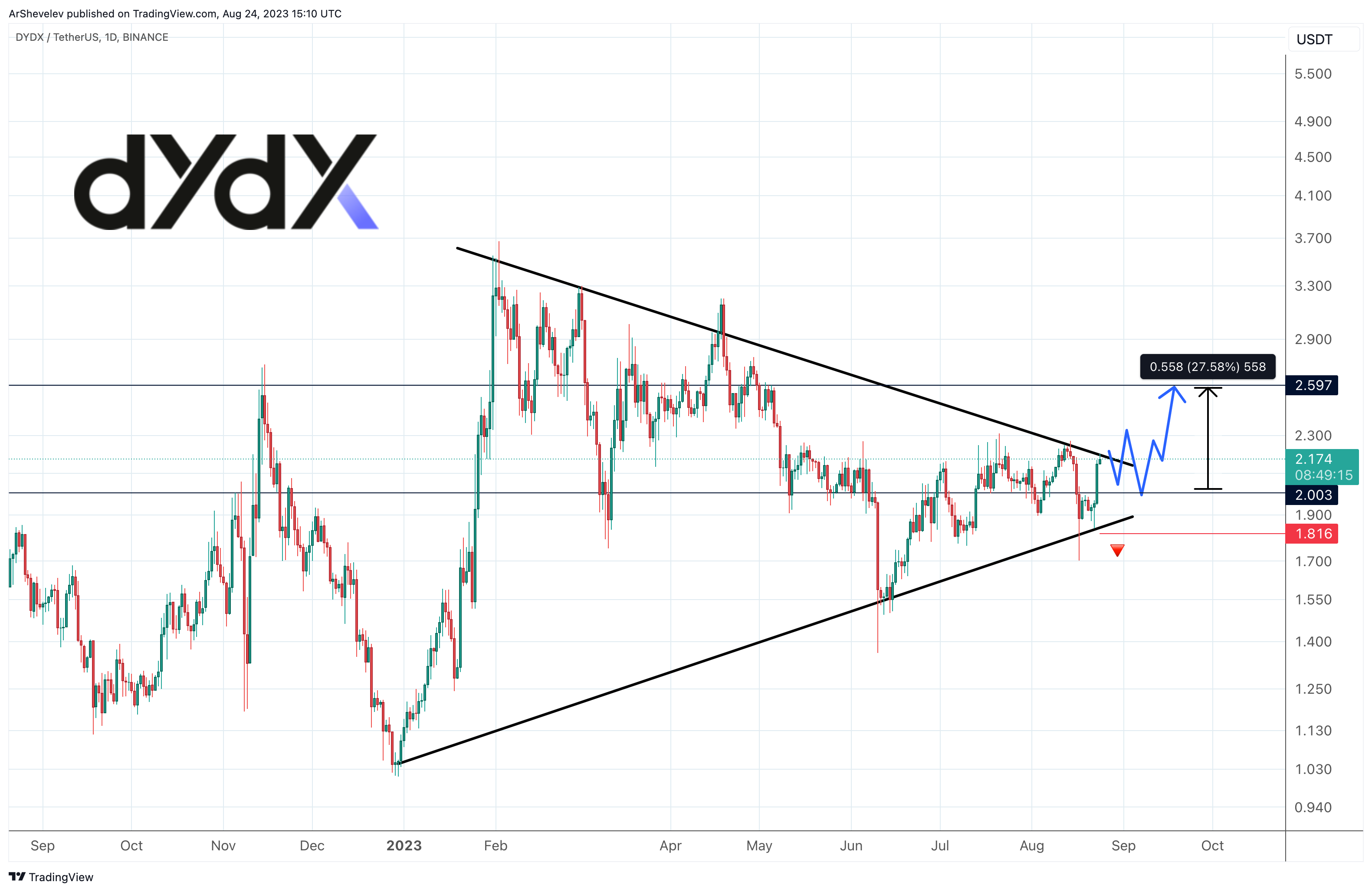 BINANCE:DYDXUSDT Chart Image by ArtemFuturesTrading