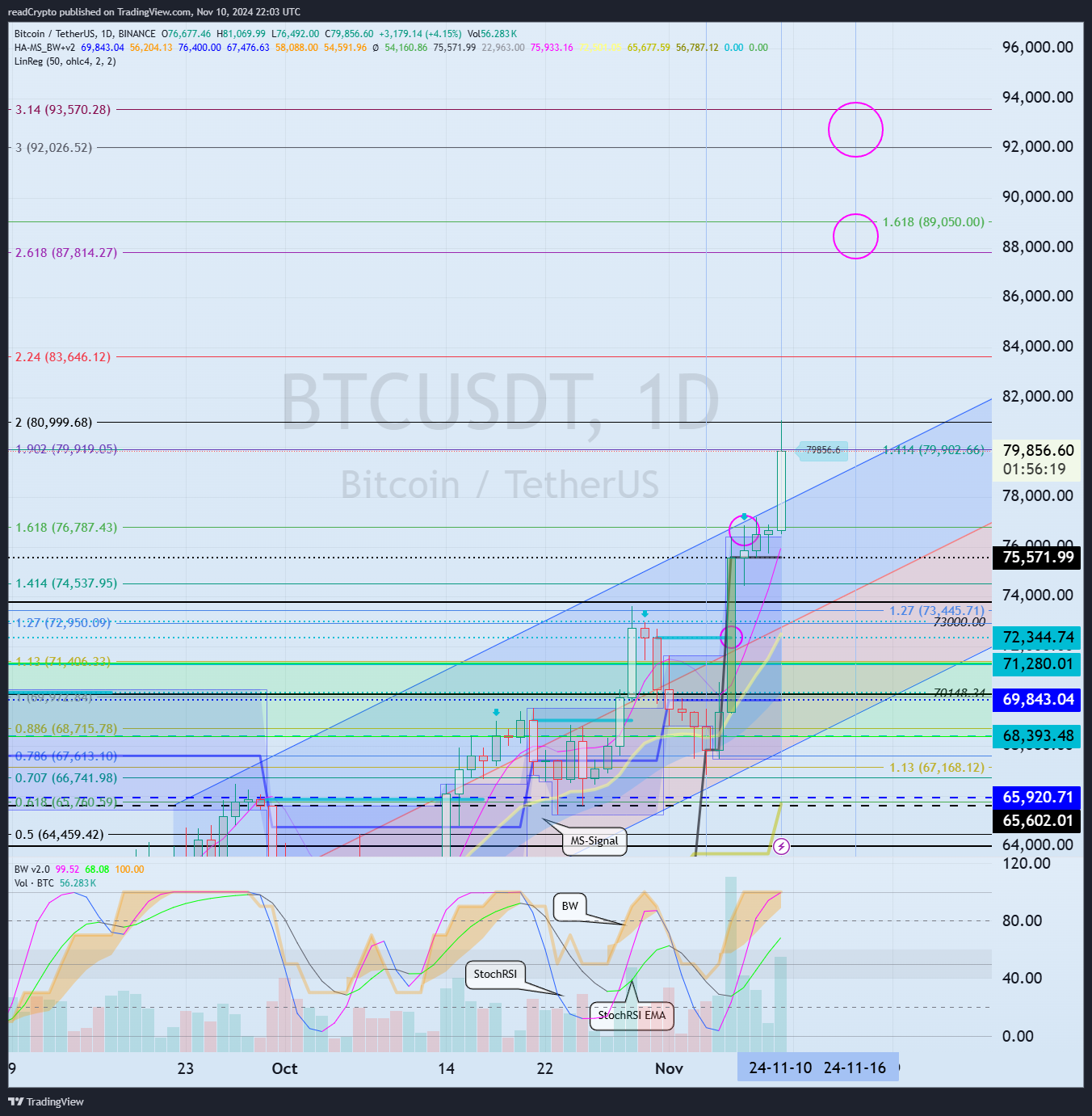 BINANCE:BTCUSDT Chart Image by readCrypto