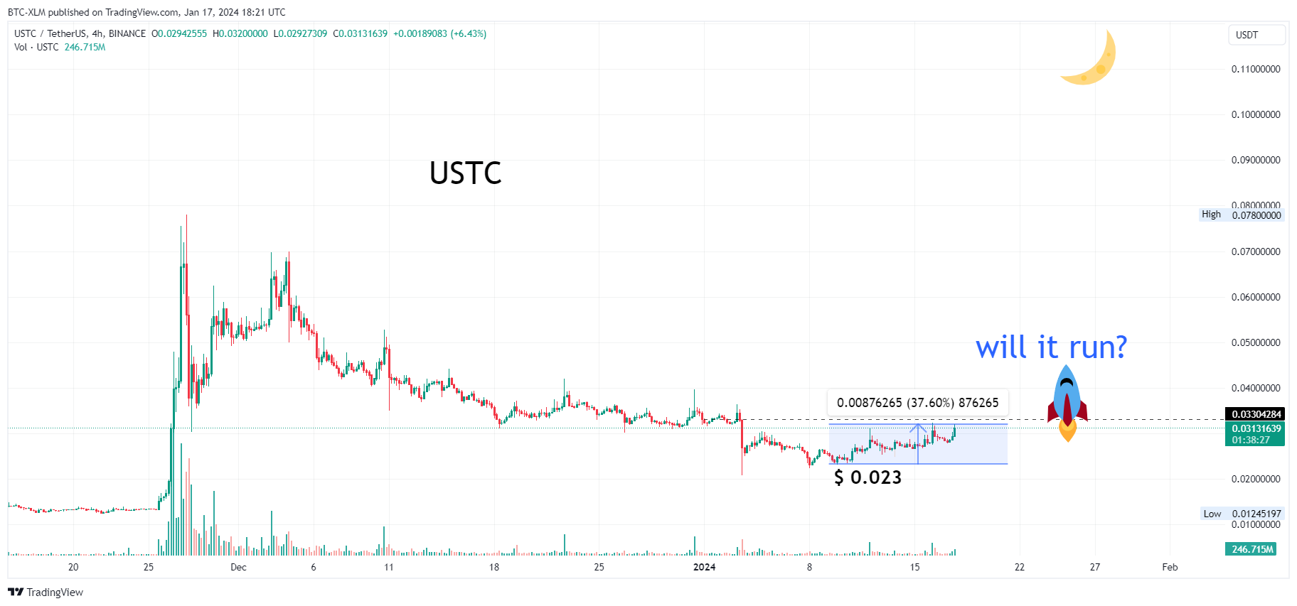 BINANCE:USTCUSDT Chart Image by BTC-XLM