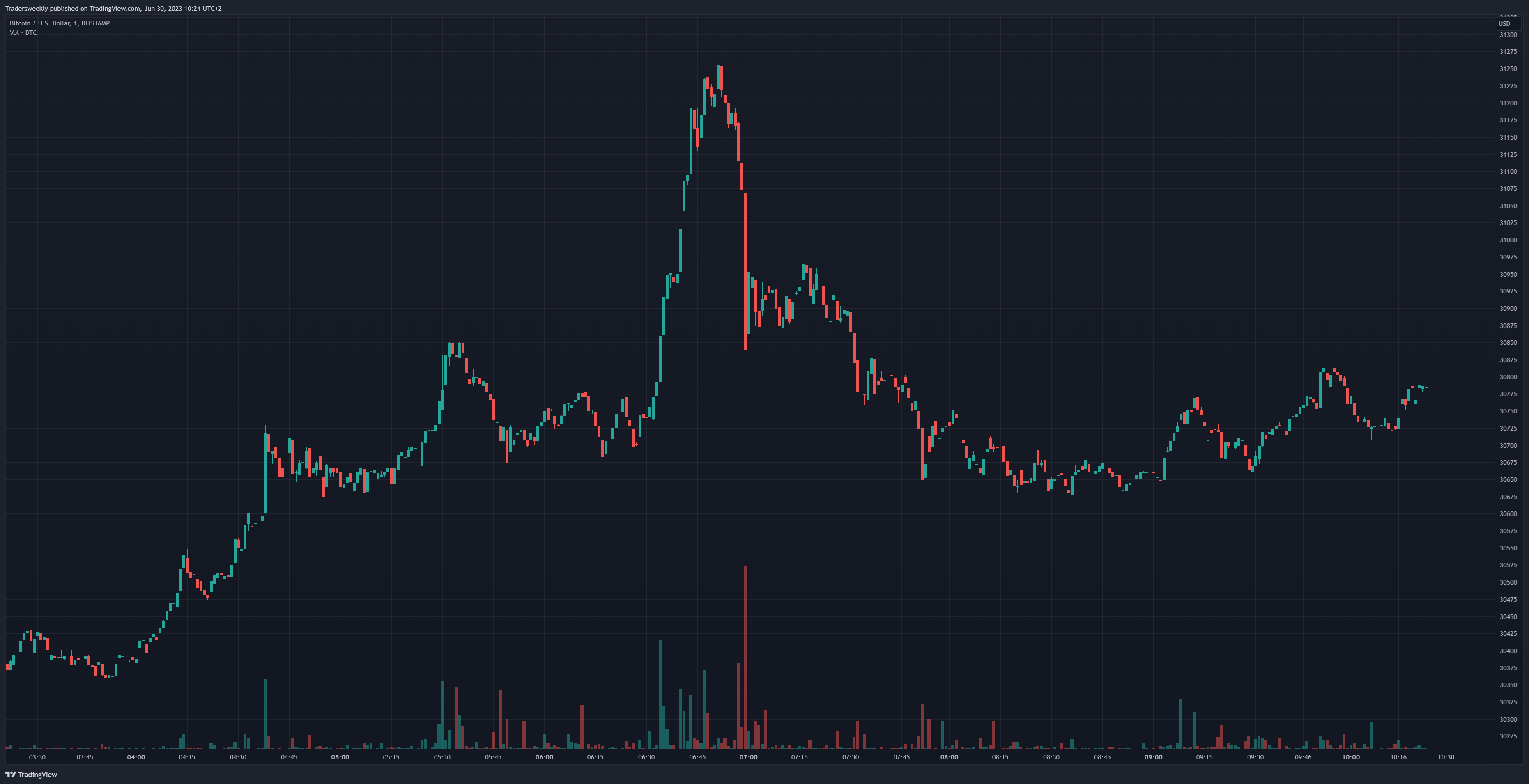 BITSTAMP:BTCUSD Chart Image by Tradersweekly