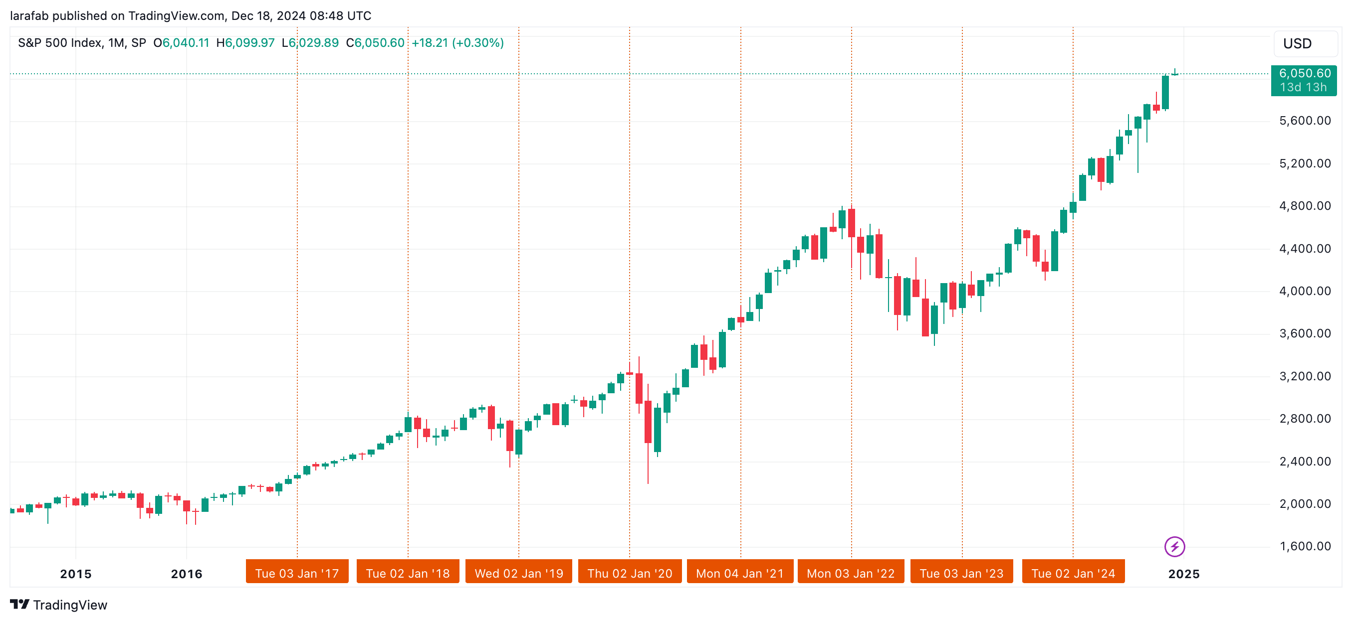 SP:SPX Chart Image by larafab