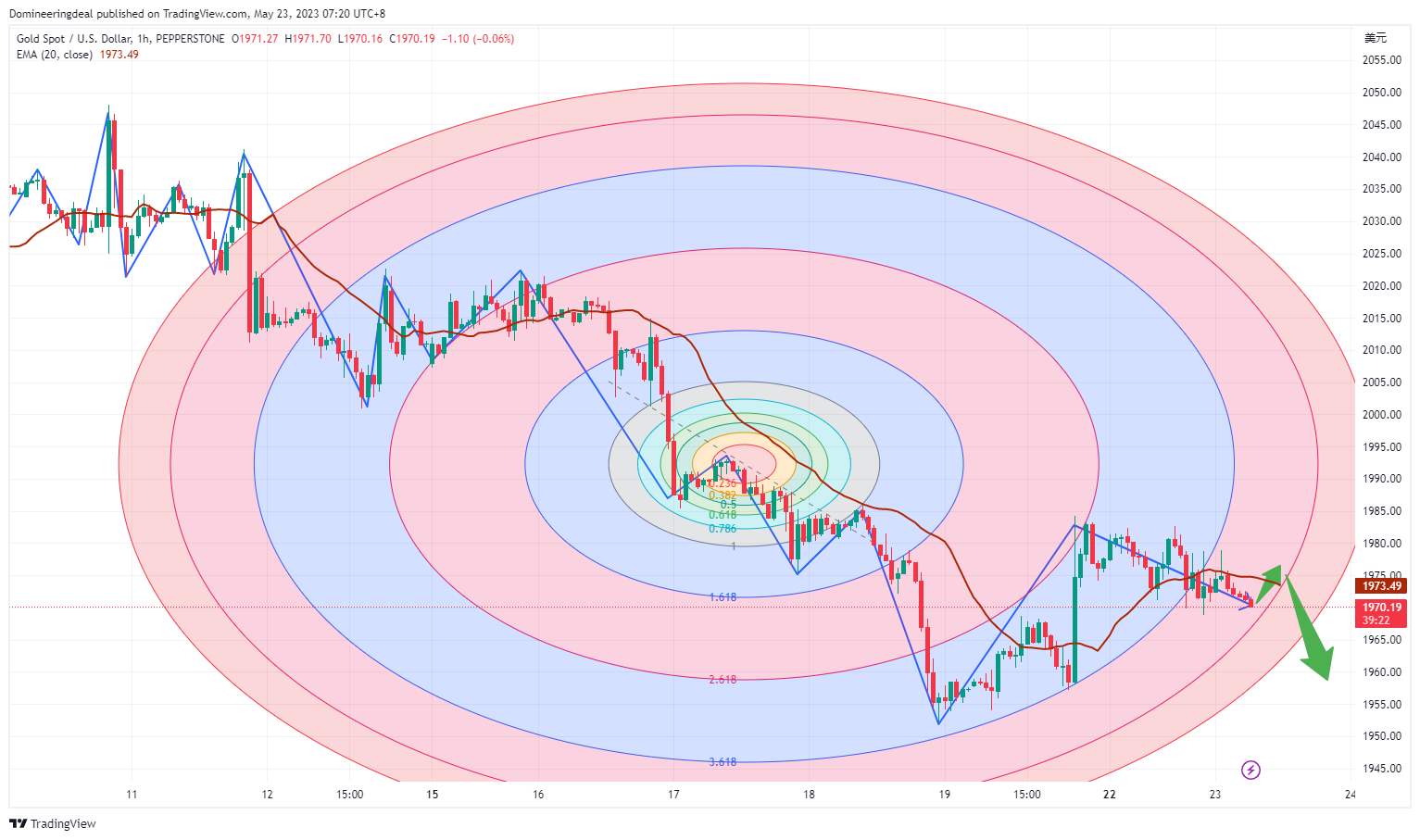 PEPPERSTONE:XAUUSD Chart Image by Domineeringdeal