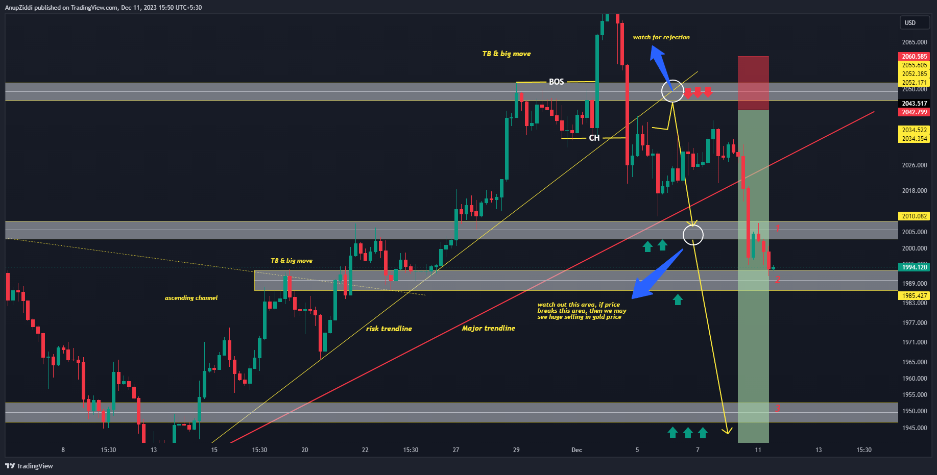 OANDA:XAUUSD Chart Image by AnupZiddi