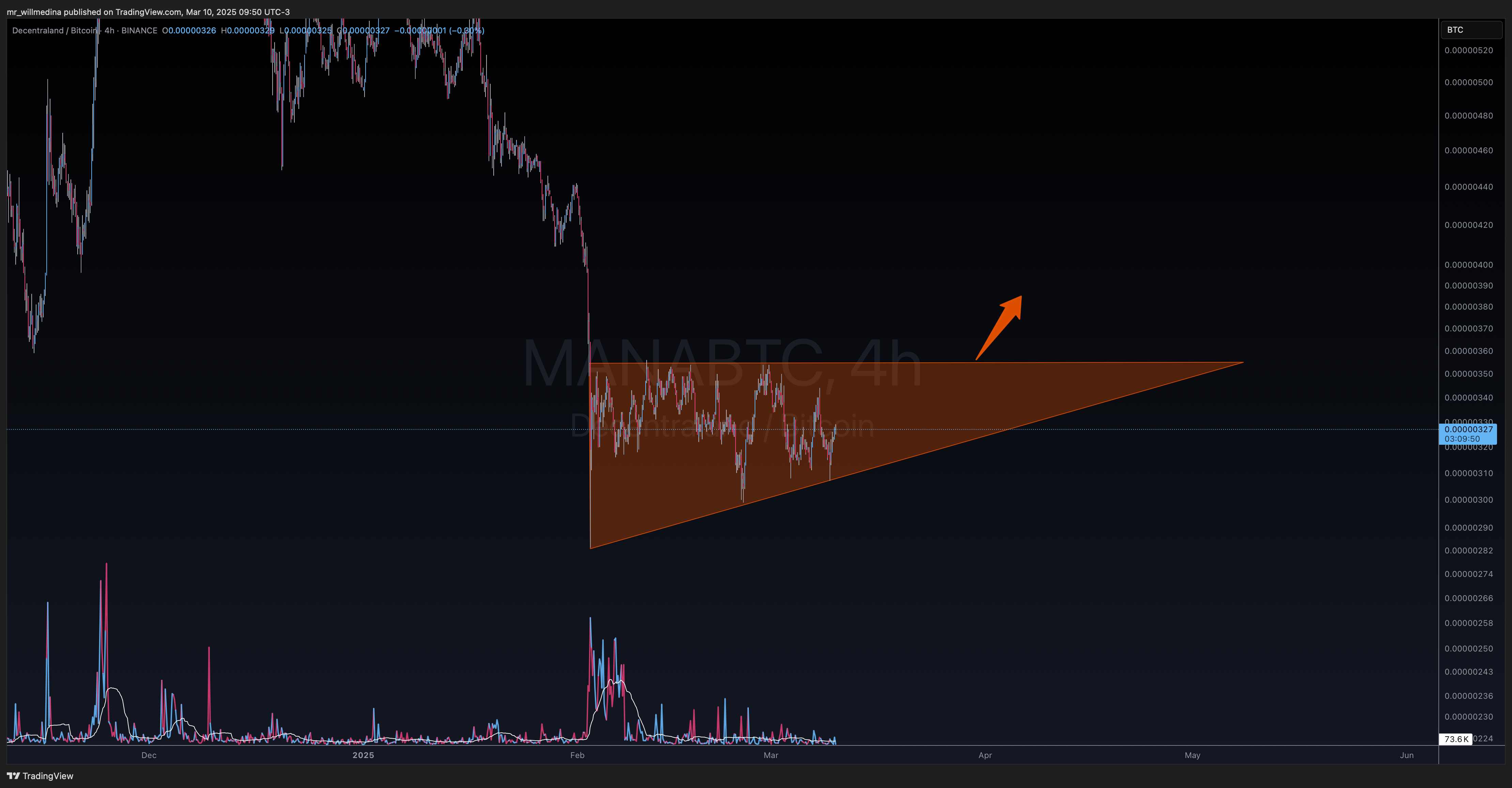 BINANCE:MANABTC Chart Image by mr_willmedina