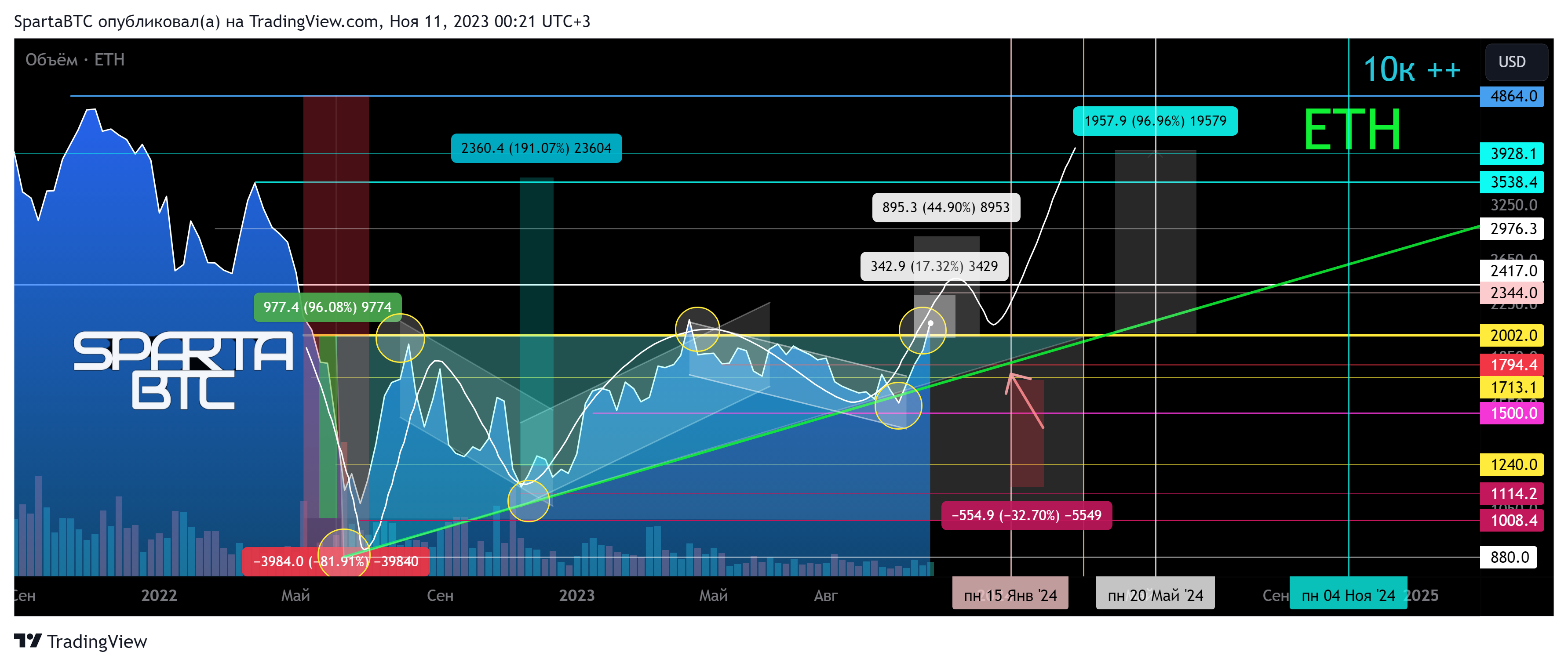 BITSTAMP:ETHUSD Chart Image by SpartaBTC