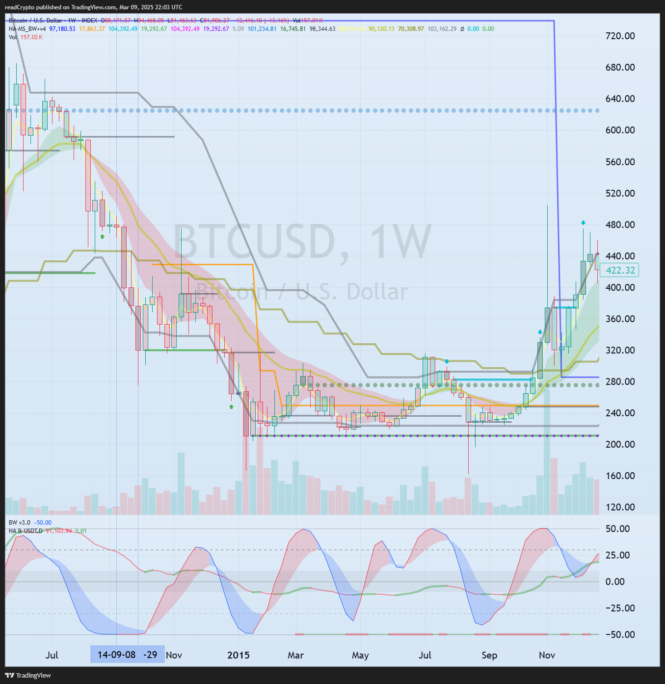 INDEX:BTCUSD Chart Image by readCrypto
